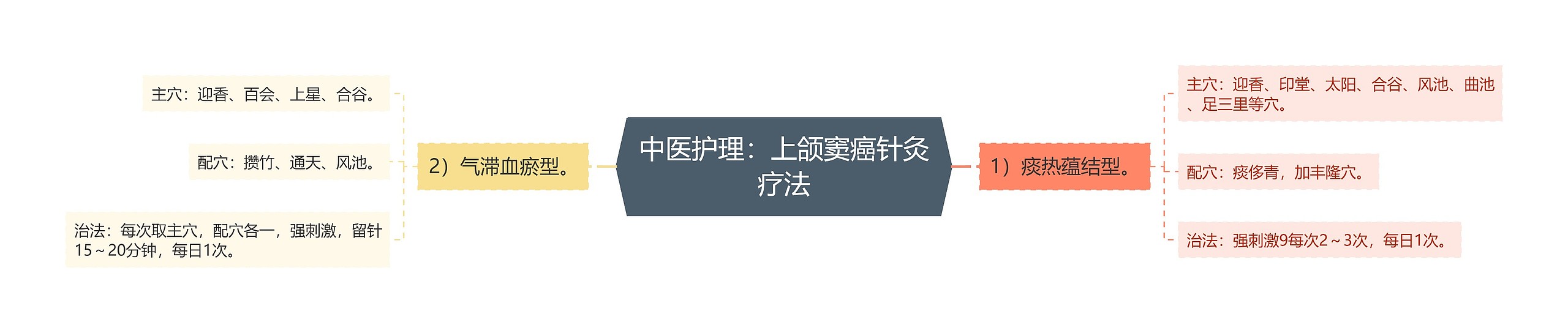 中医护理:上颌窦癌针灸疗法 中医护理:上颌窦癌针灸疗法