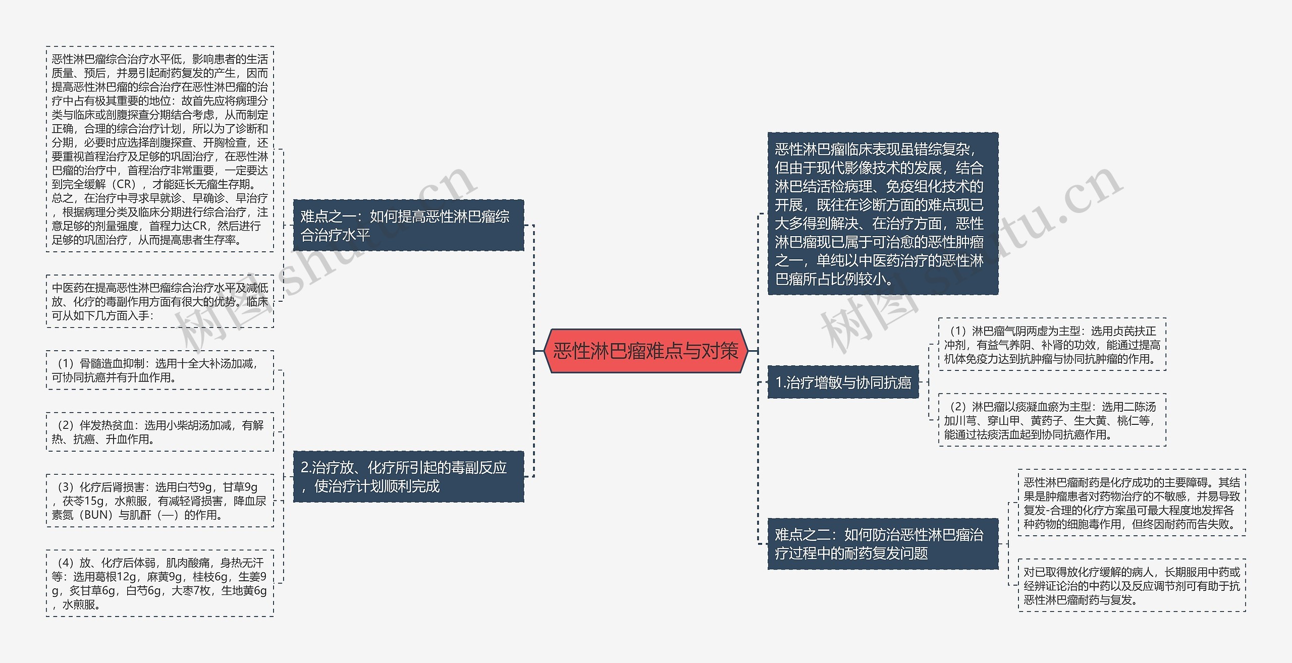 恶性淋巴瘤难点与对策思维导图