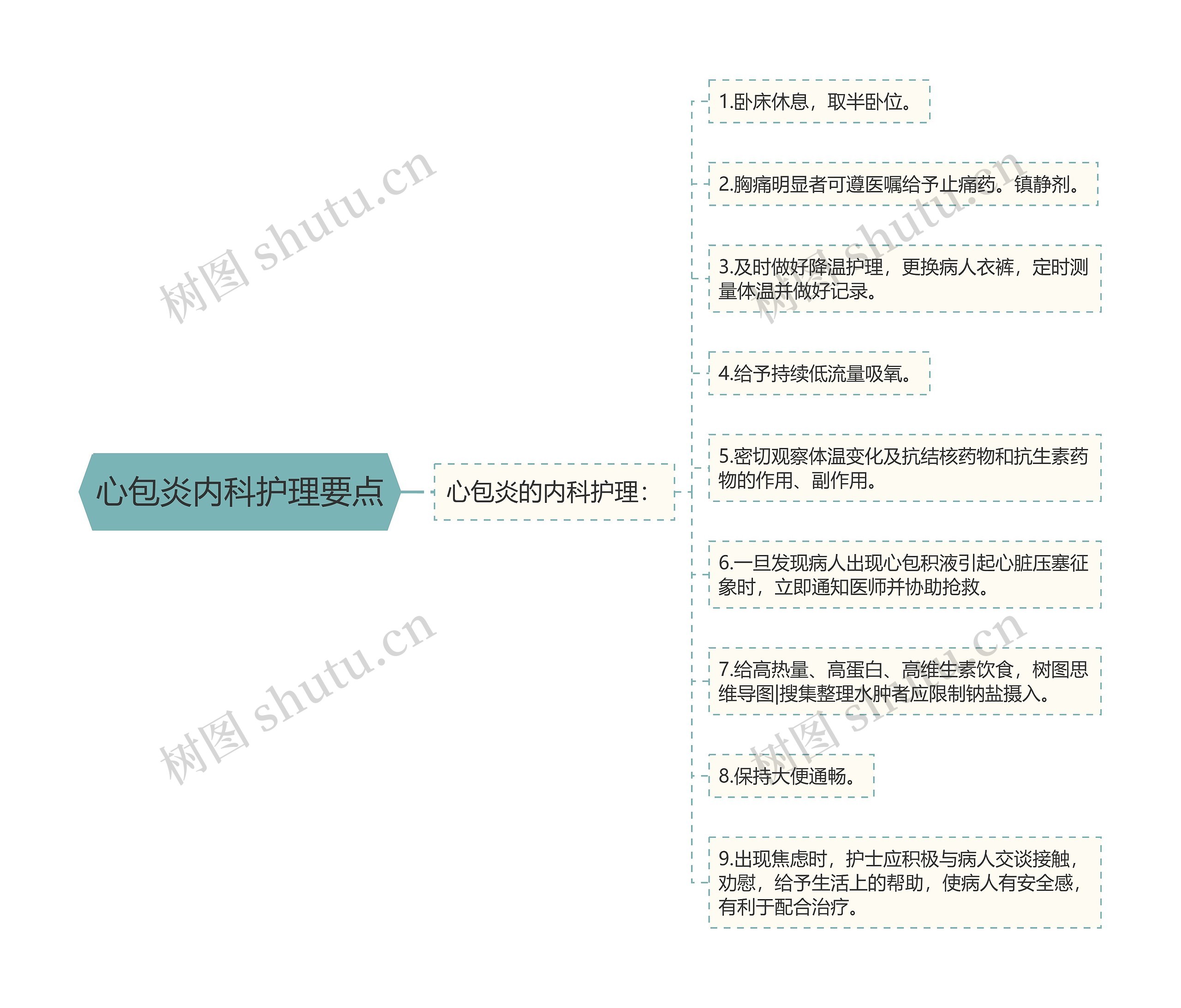 心包炎内科护理要点思维导图