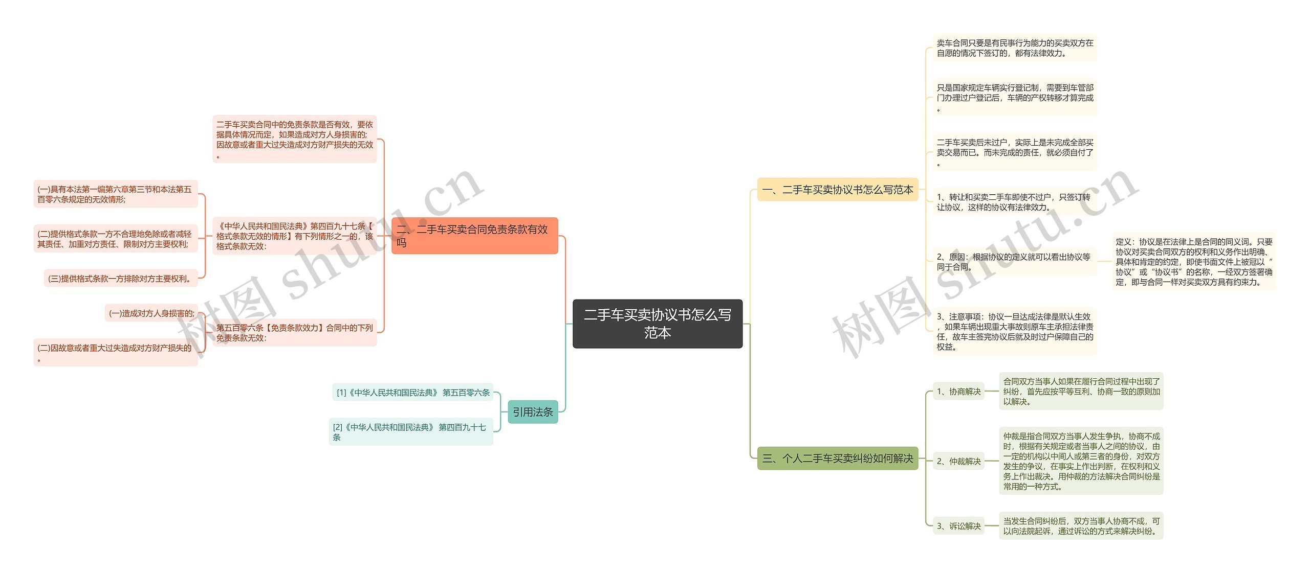 二手车买卖协议书怎么写范本思维导图