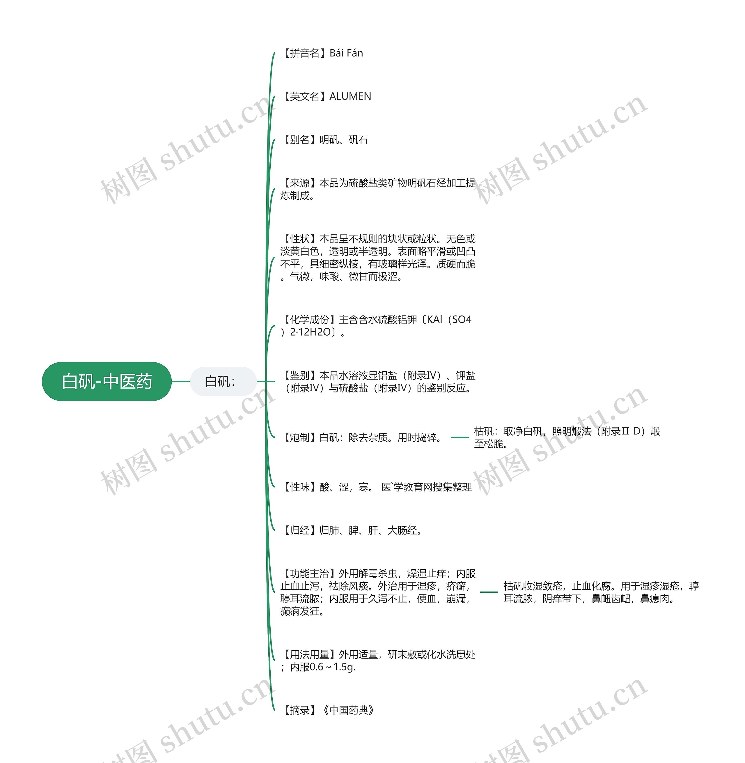 白矾-中医药思维导图