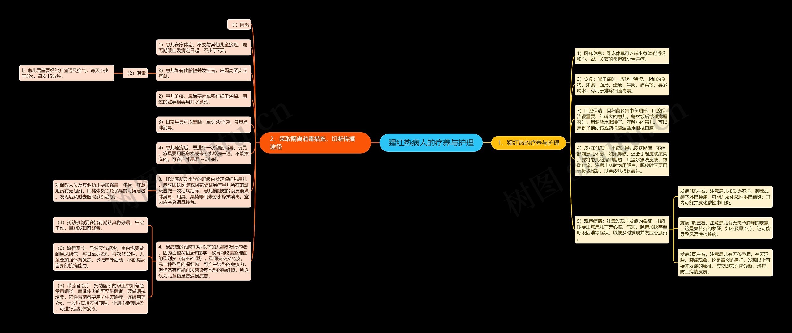 猩红热病人的疗养与护理思维导图