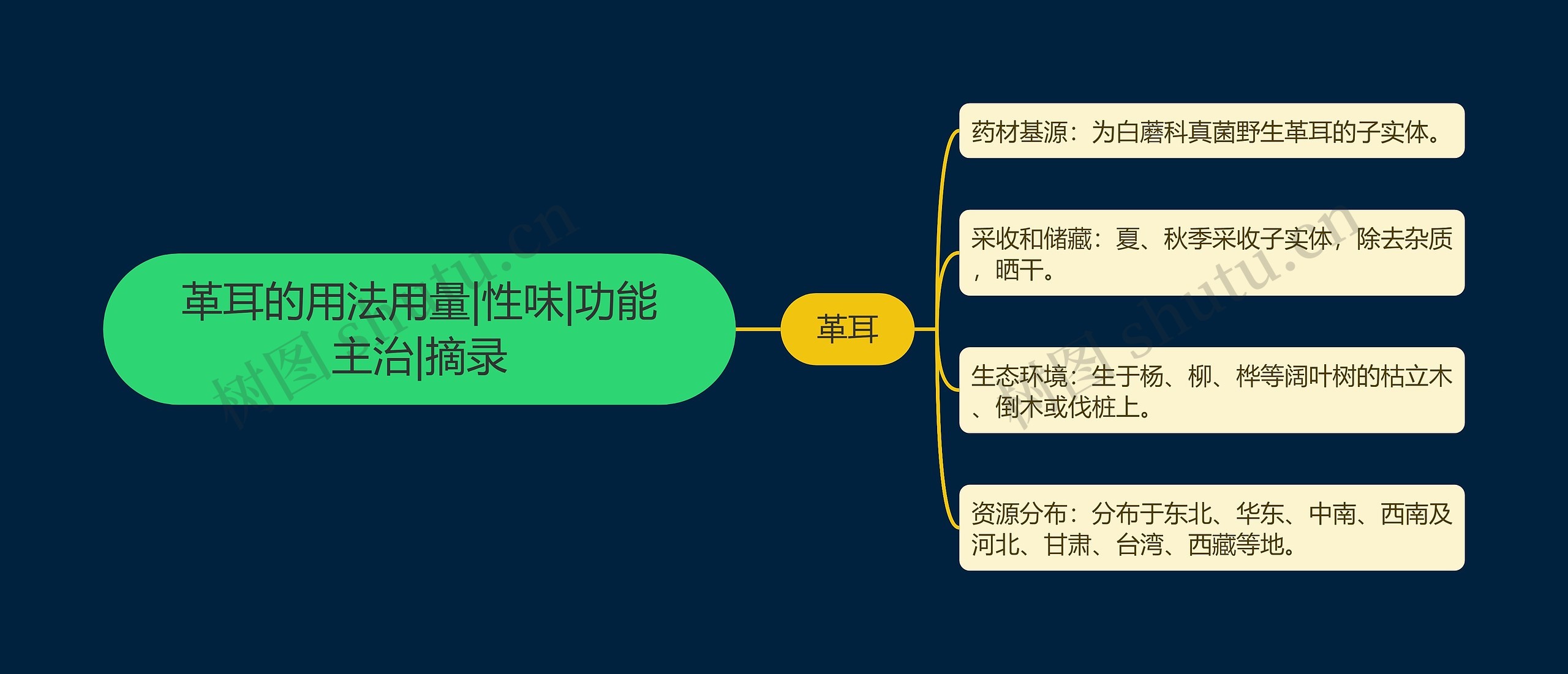 革耳的用法用量|性味|功能主治|摘录思维导图