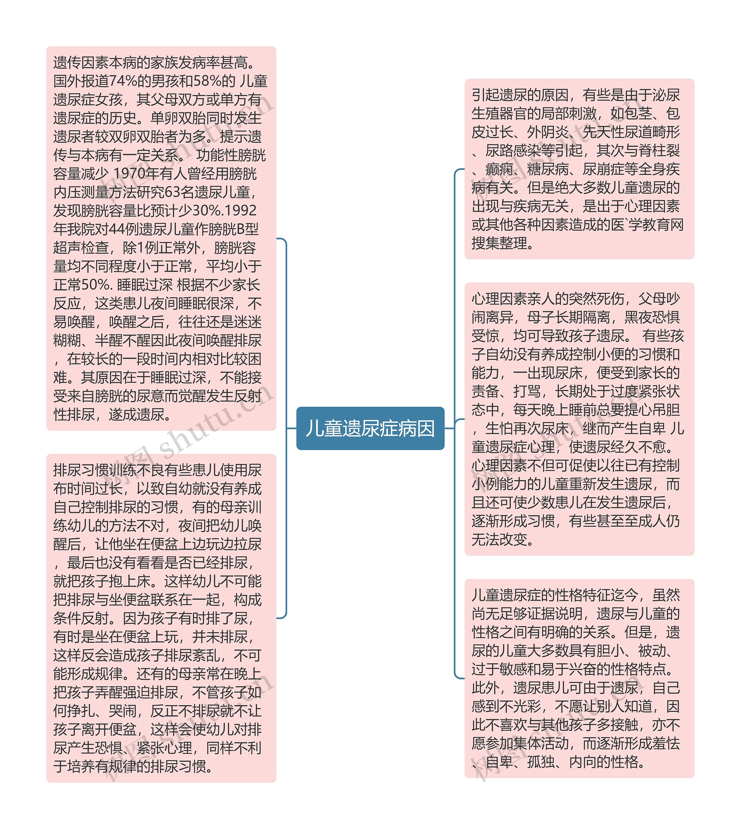 儿童遗尿症病因思维导图