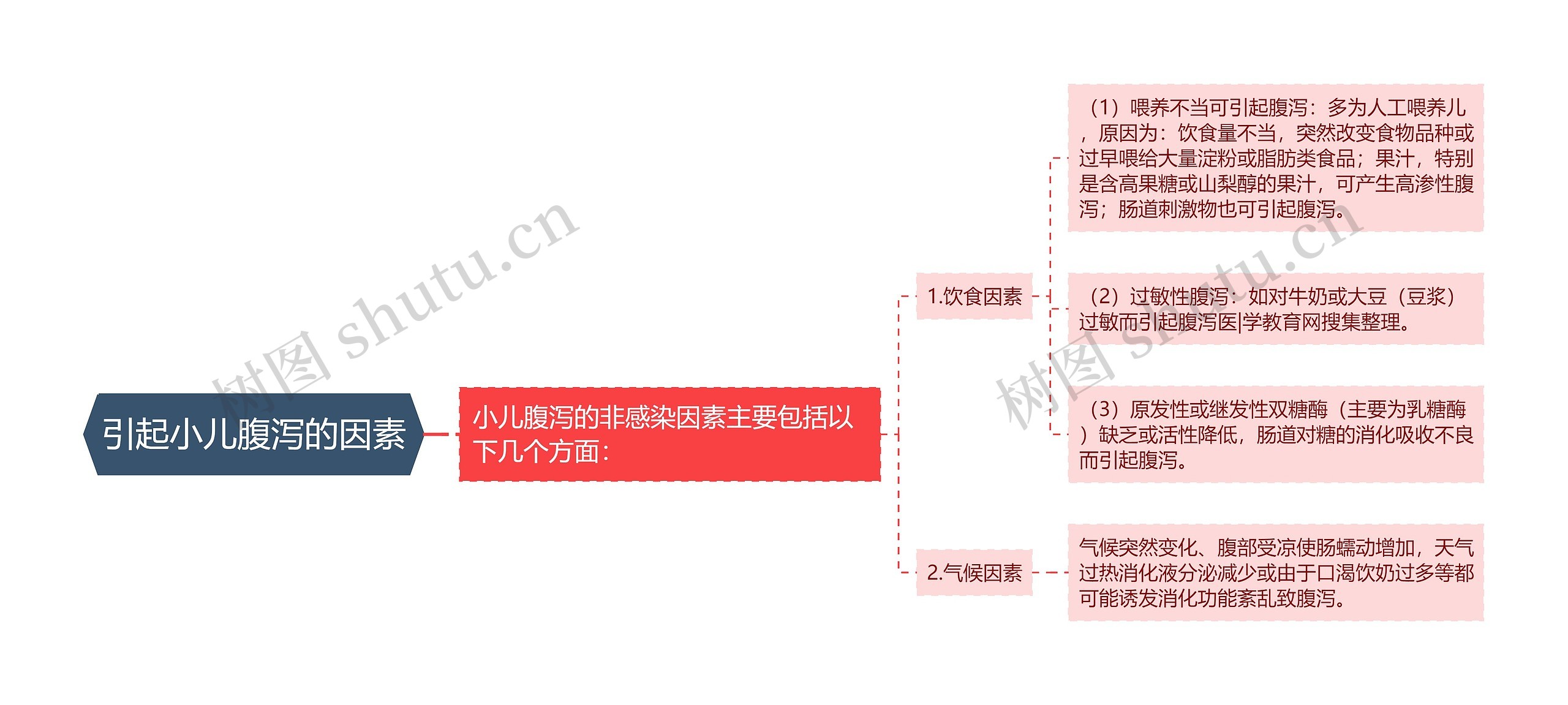 引起小儿腹泻的因素思维导图