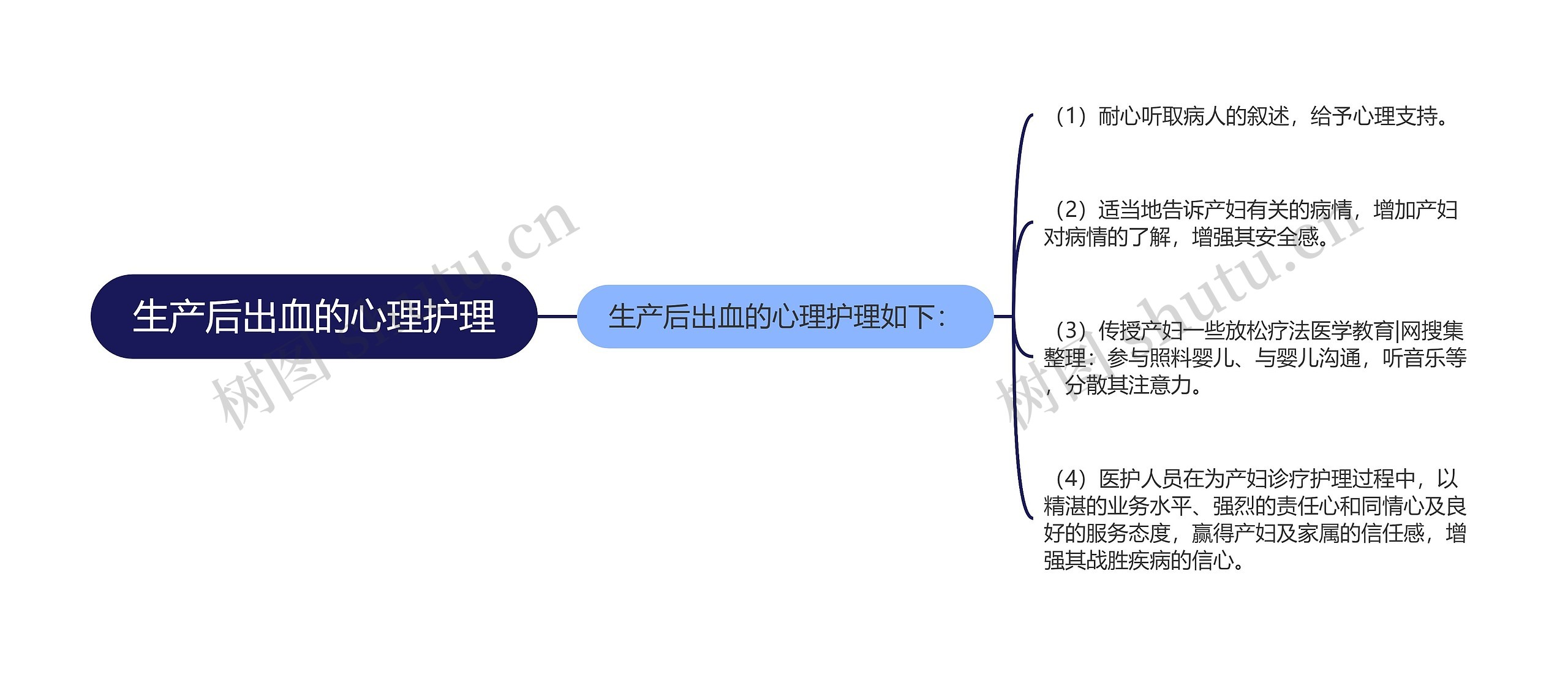 生产后出血的心理护理思维导图