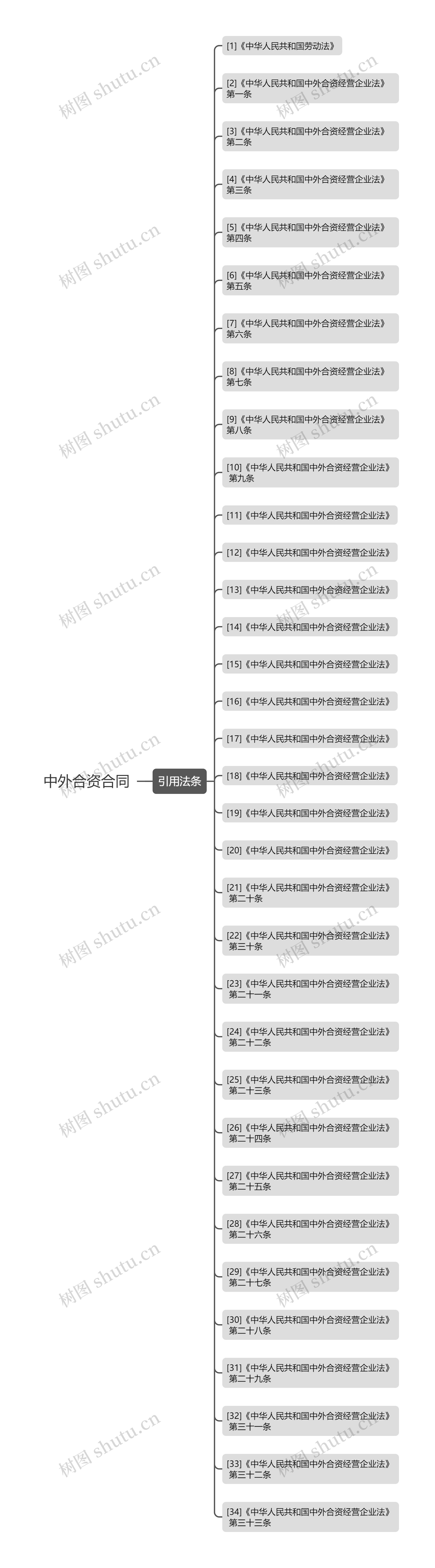 中外合资合同思维导图高清图 中外合资合同思维导图