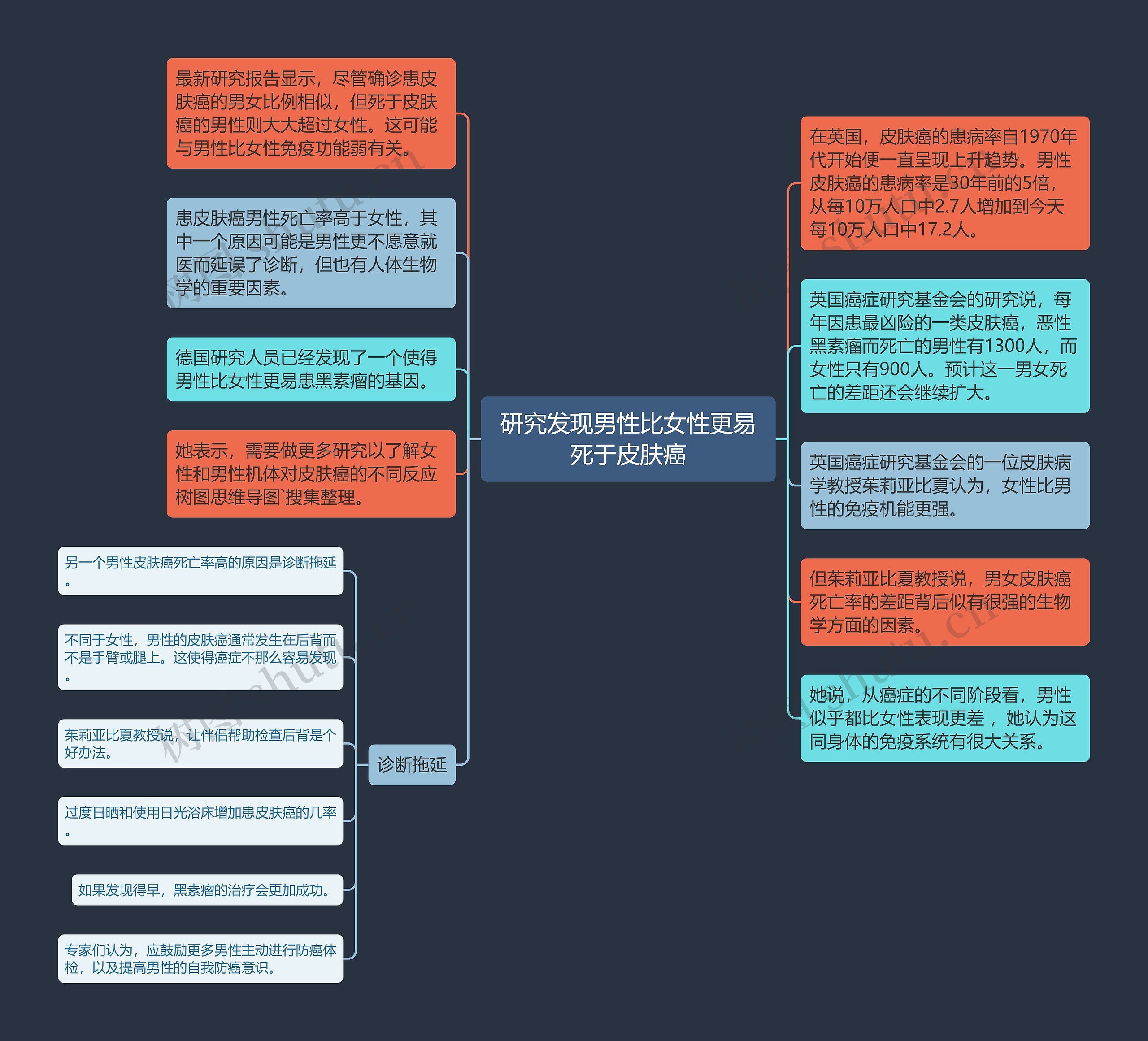 研究发现男性比女性更易死于皮肤癌思维导图