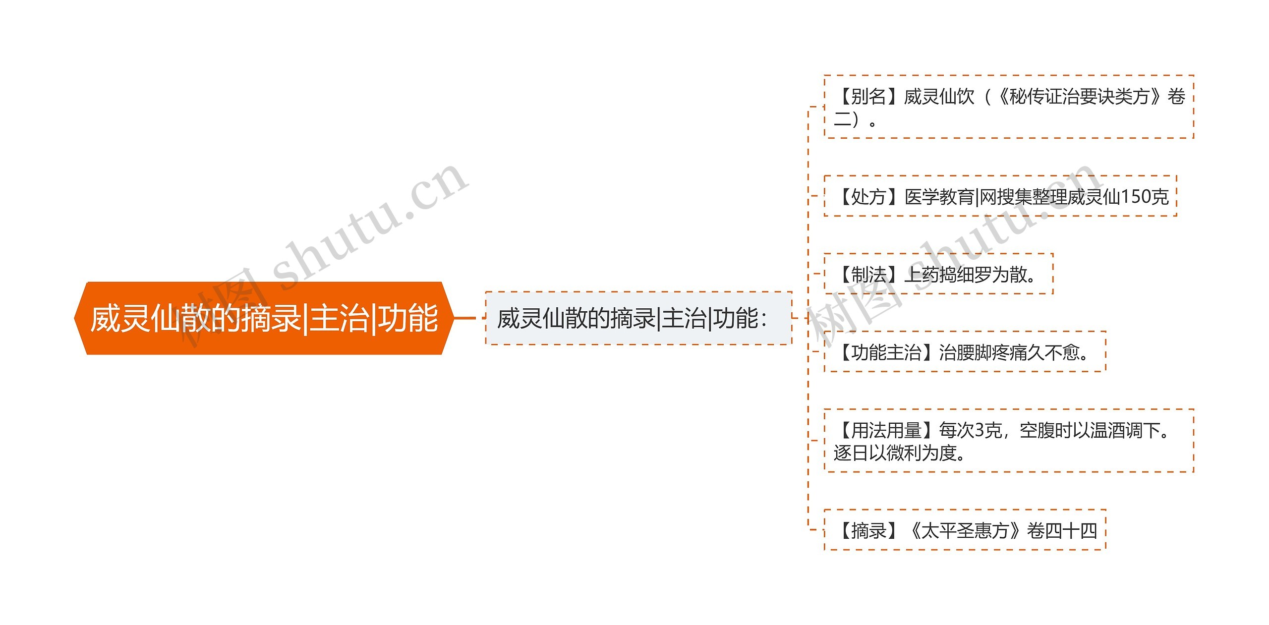 威灵仙散的摘录|主治|功能思维导图