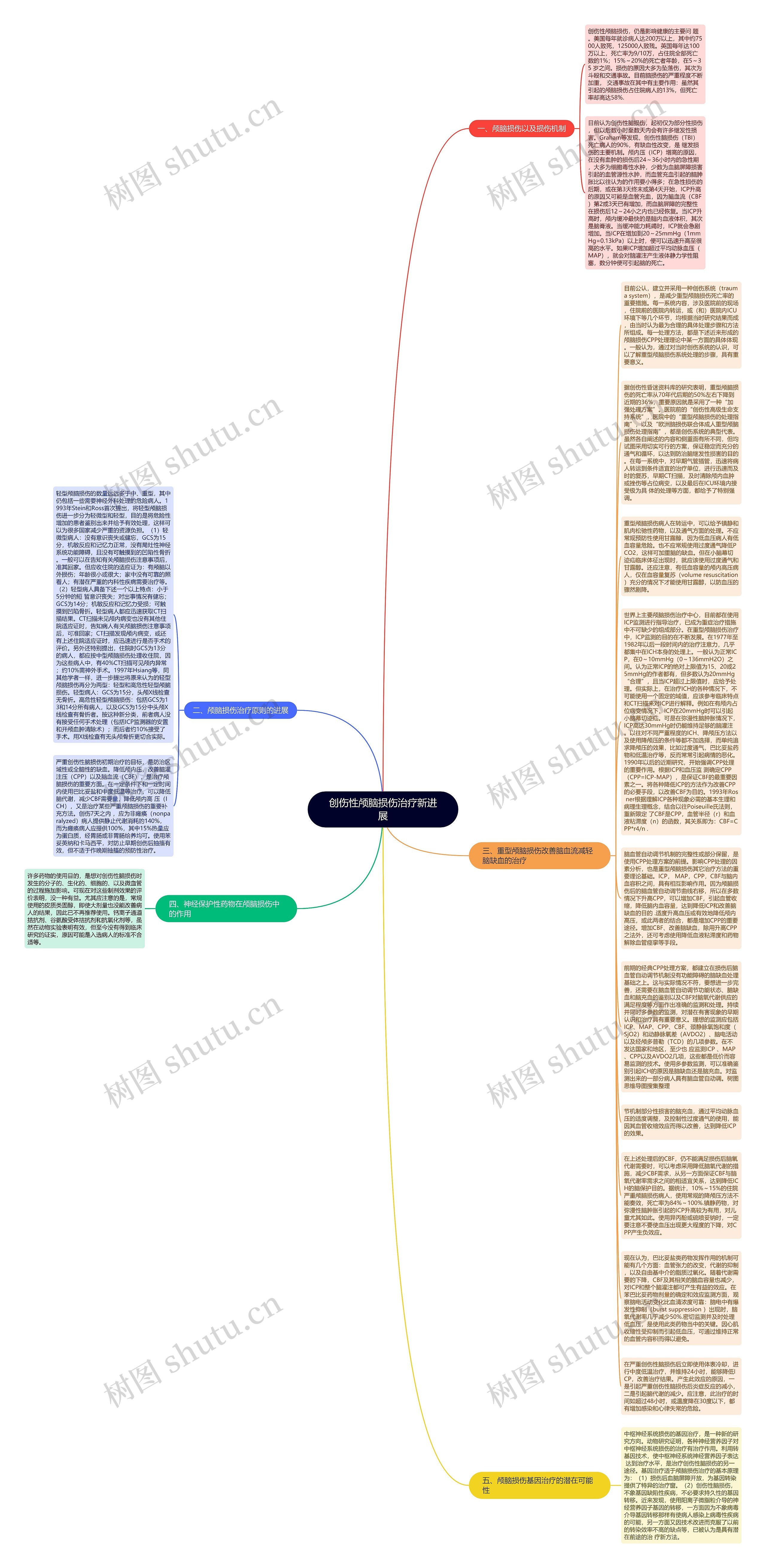 创伤性颅脑损伤治疗新进展思维导图