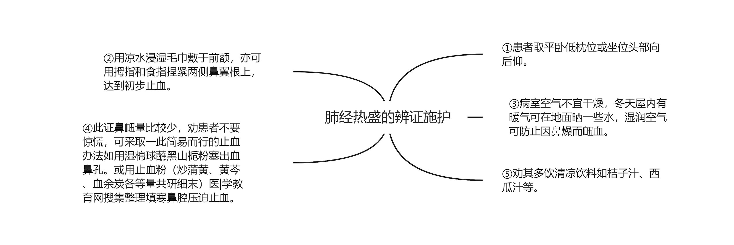 肺经热盛的辨证施护思维导图