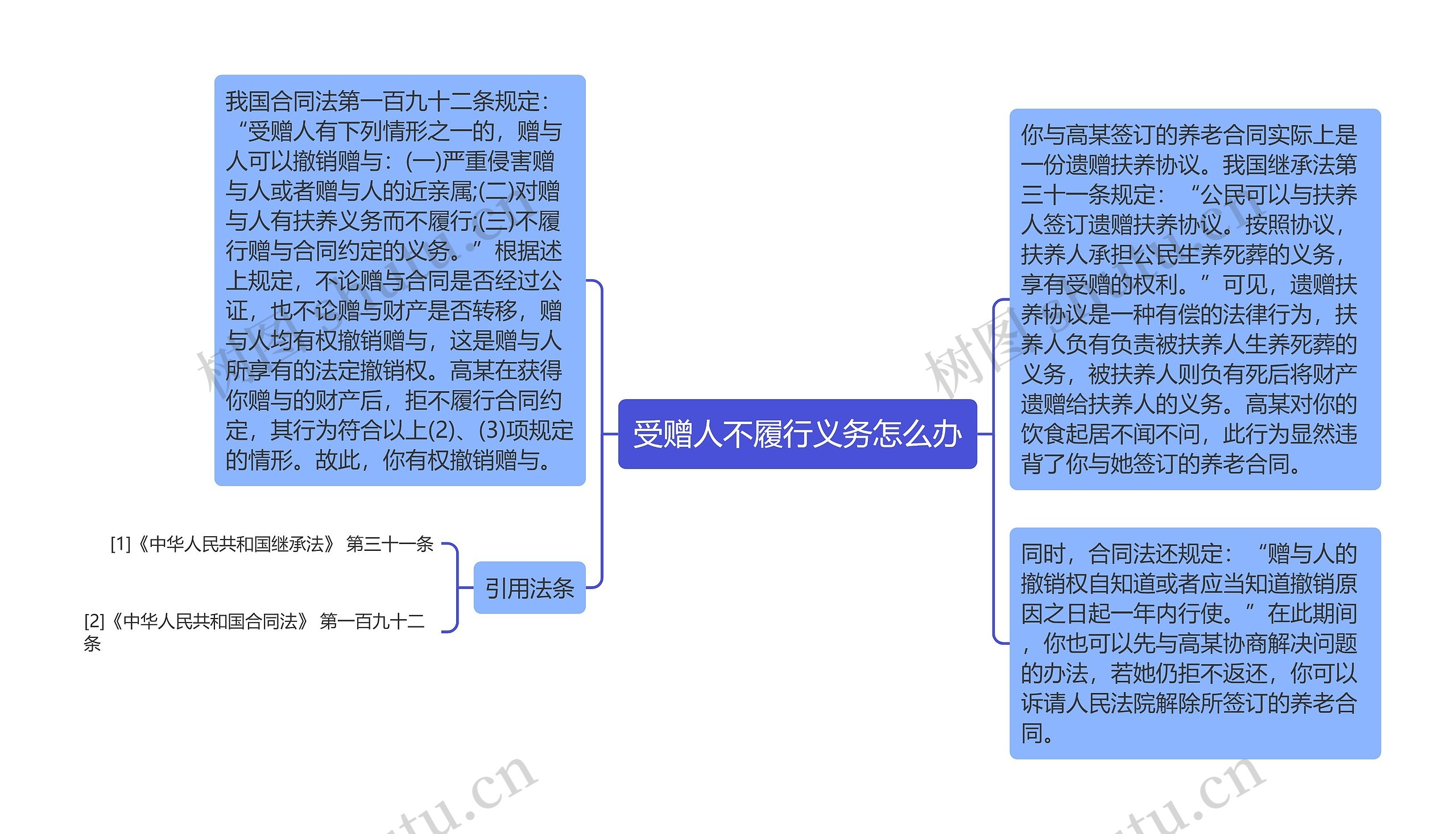 受赠人不履行义务怎么办