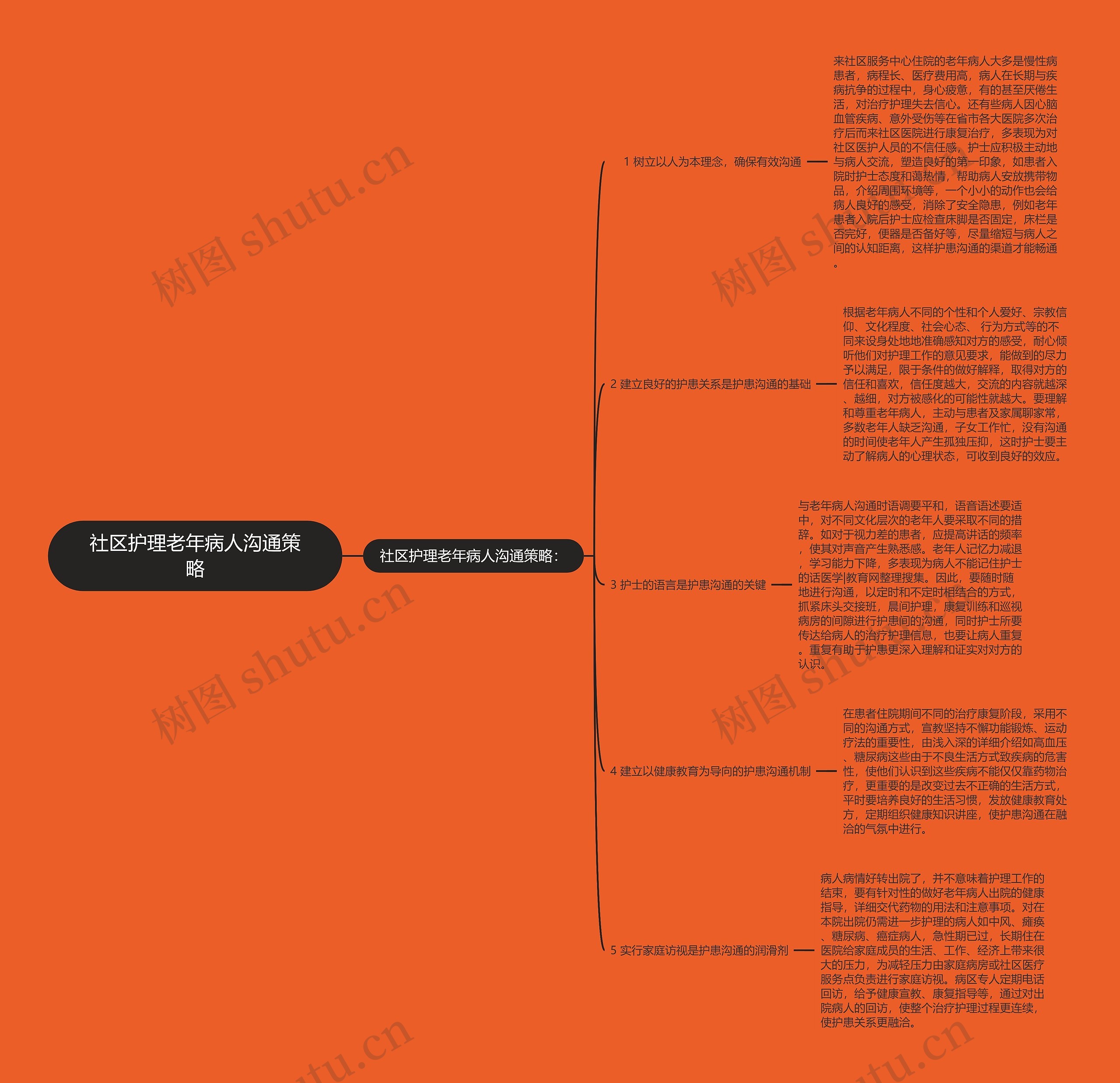 社区护理老年病人沟通策略思维导图