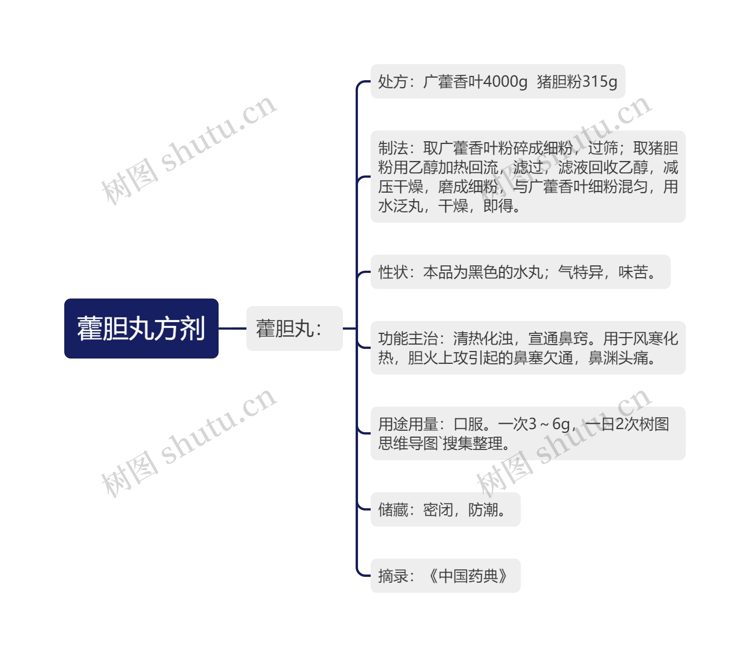 藿胆丸方剂思维导图