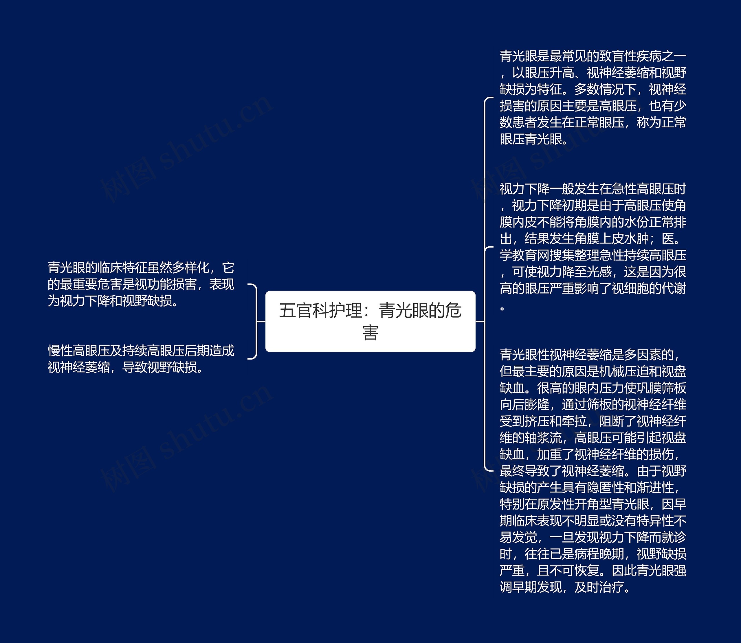 五官科护理：青光眼的危害思维导图