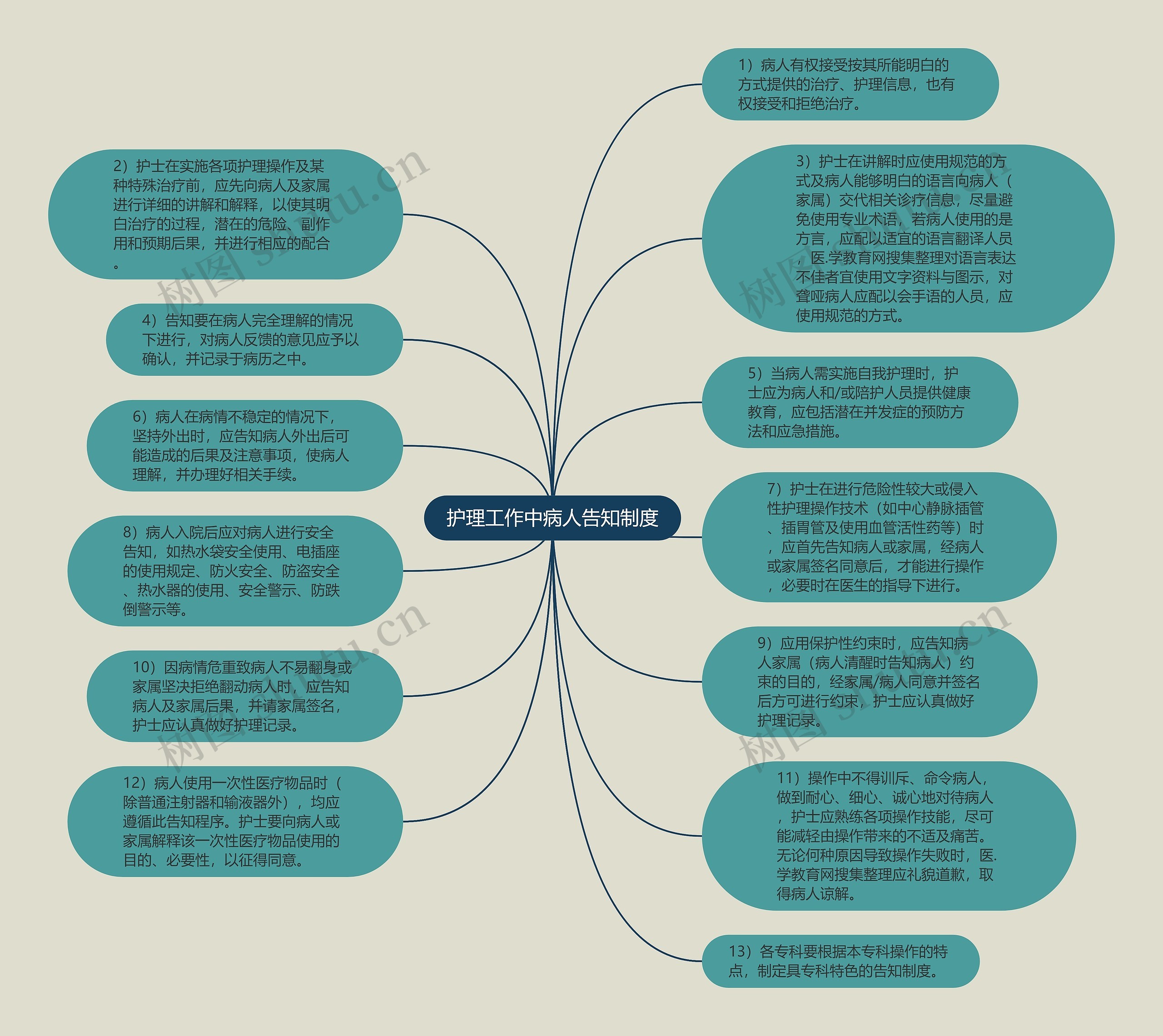 护理工作中病人告知制度思维导图