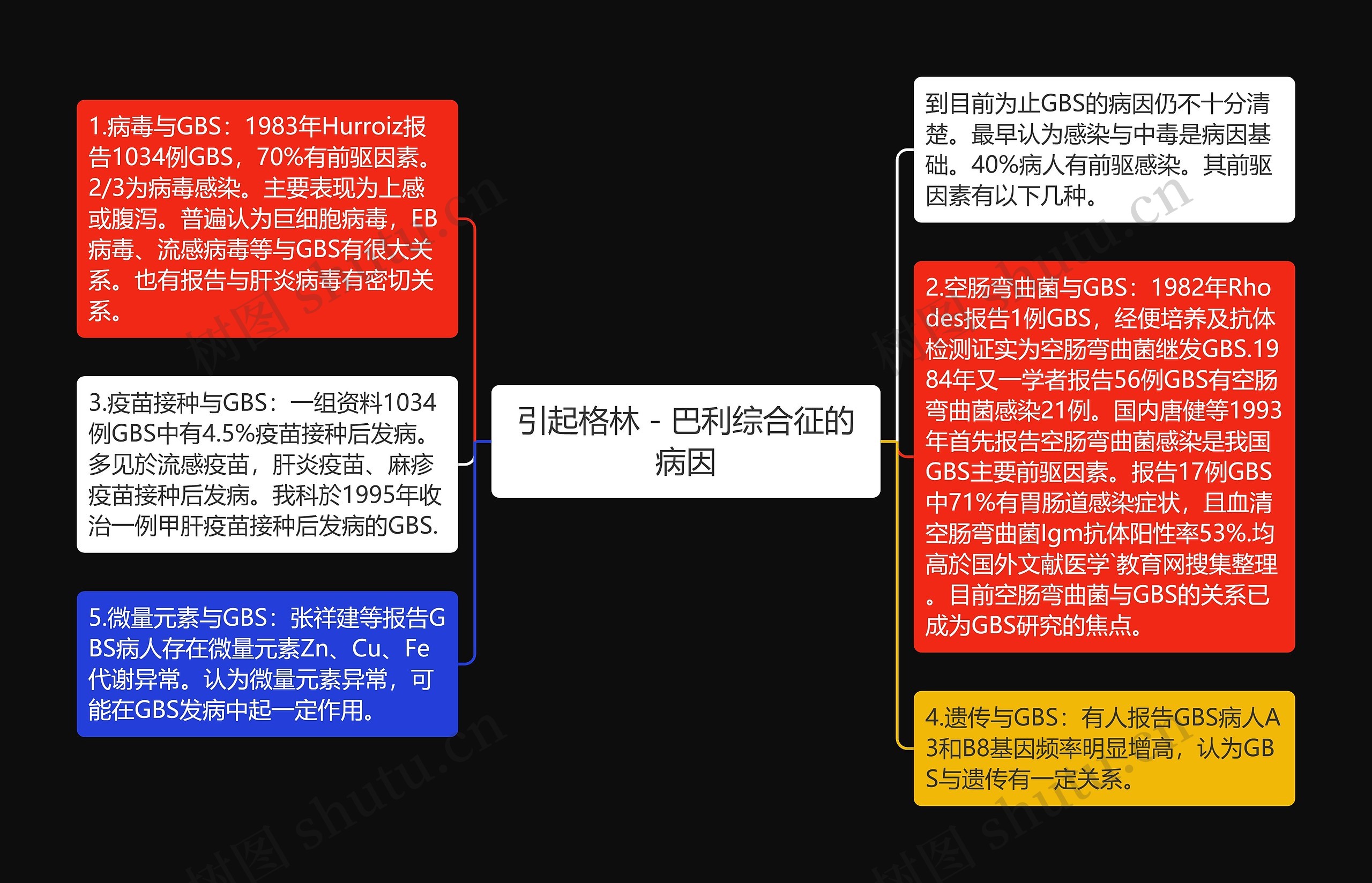 引起格林－巴利综合征的病因思维导图