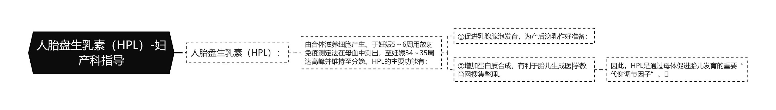 人胎盘生乳素(HPL)-妇产科指导 人胎盘生乳素(HPL)-妇产科指导