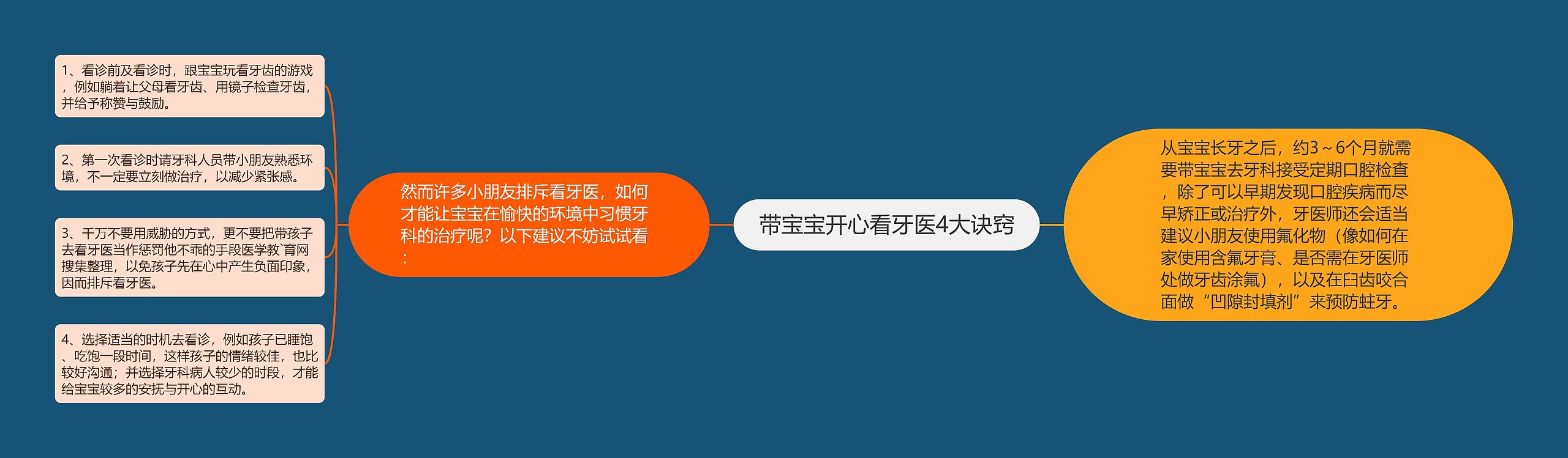 带宝宝开心看牙医4大诀窍思维导图