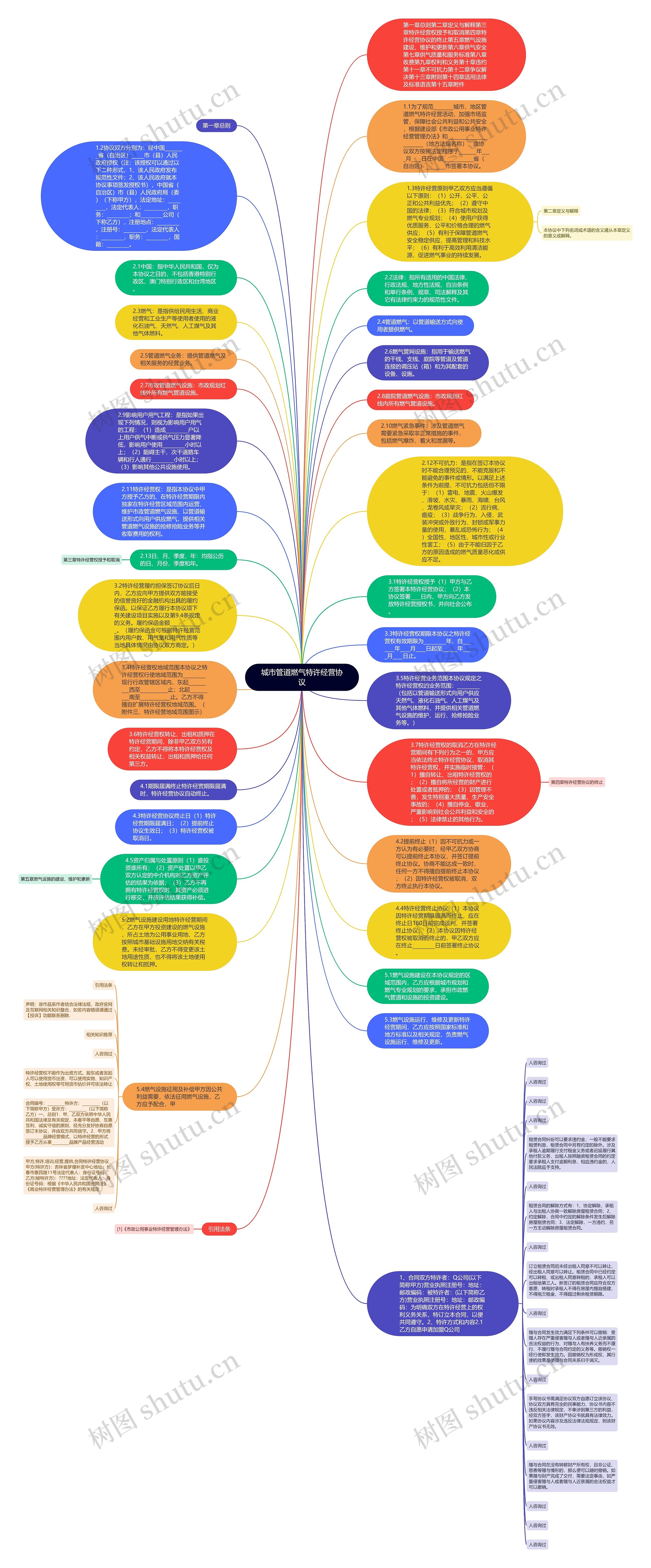 城市管道燃气特许经营协议思维导图