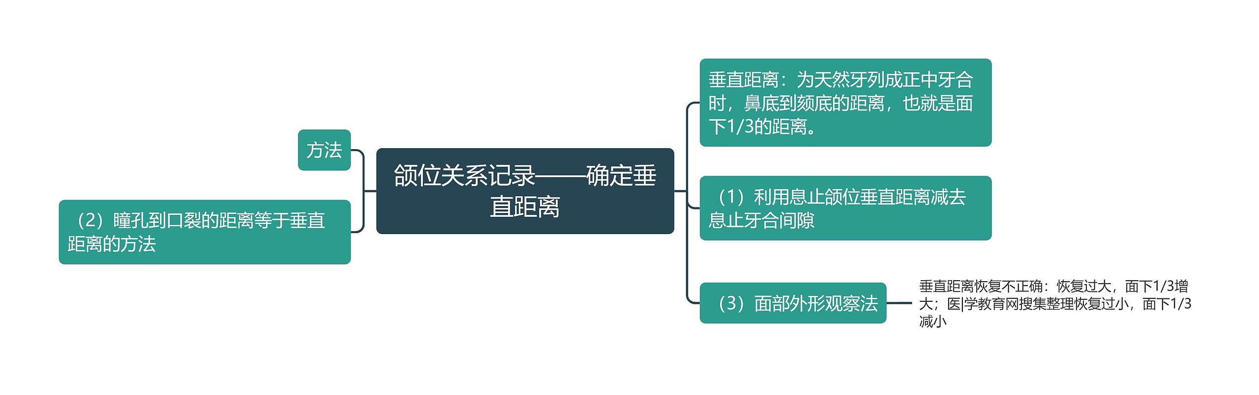 颌位关系记录——确定垂直距离