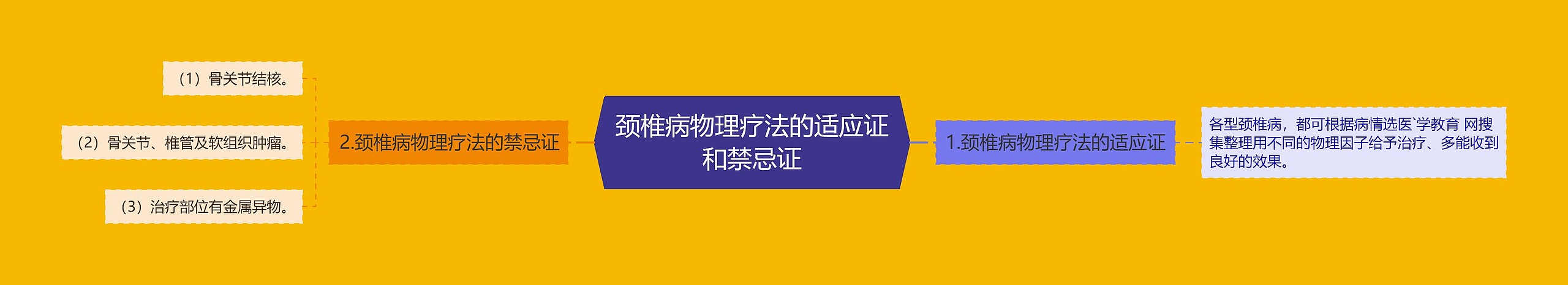 颈椎病物理疗法的适应证和禁忌证思维导图