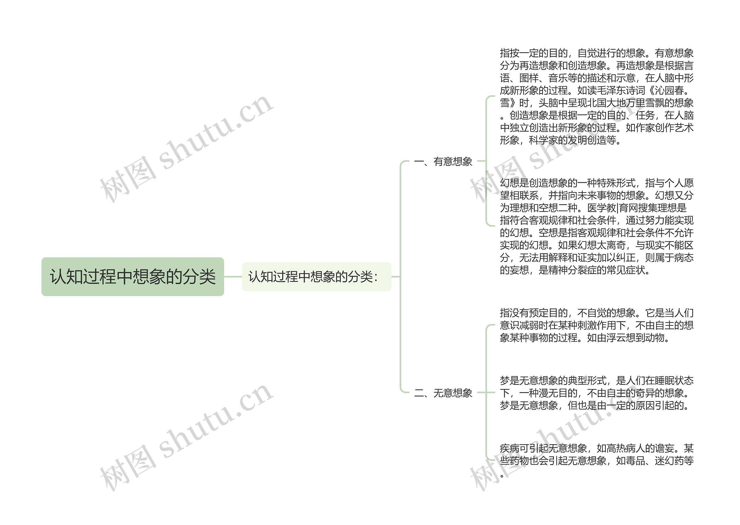 认知过程中想象的分类