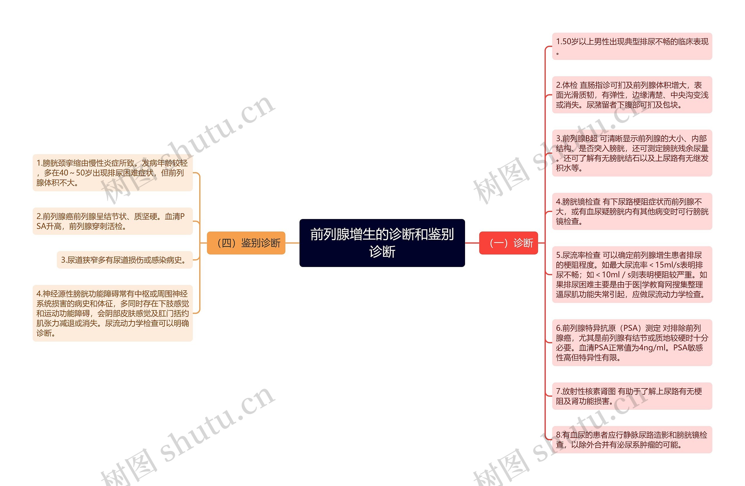 前列腺增生的诊断和鉴别诊断思维导图