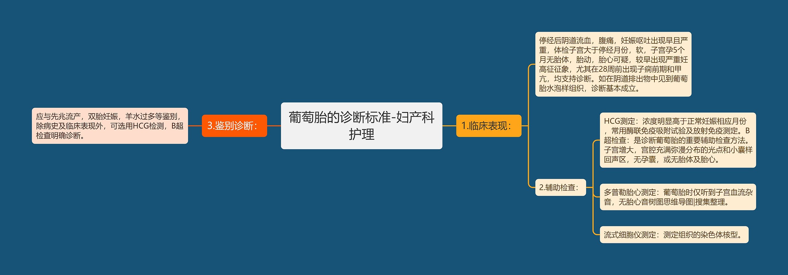 葡萄胎的诊断标准-妇产科护理思维导图
