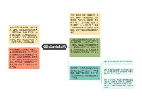 咽部创伤的临床表现