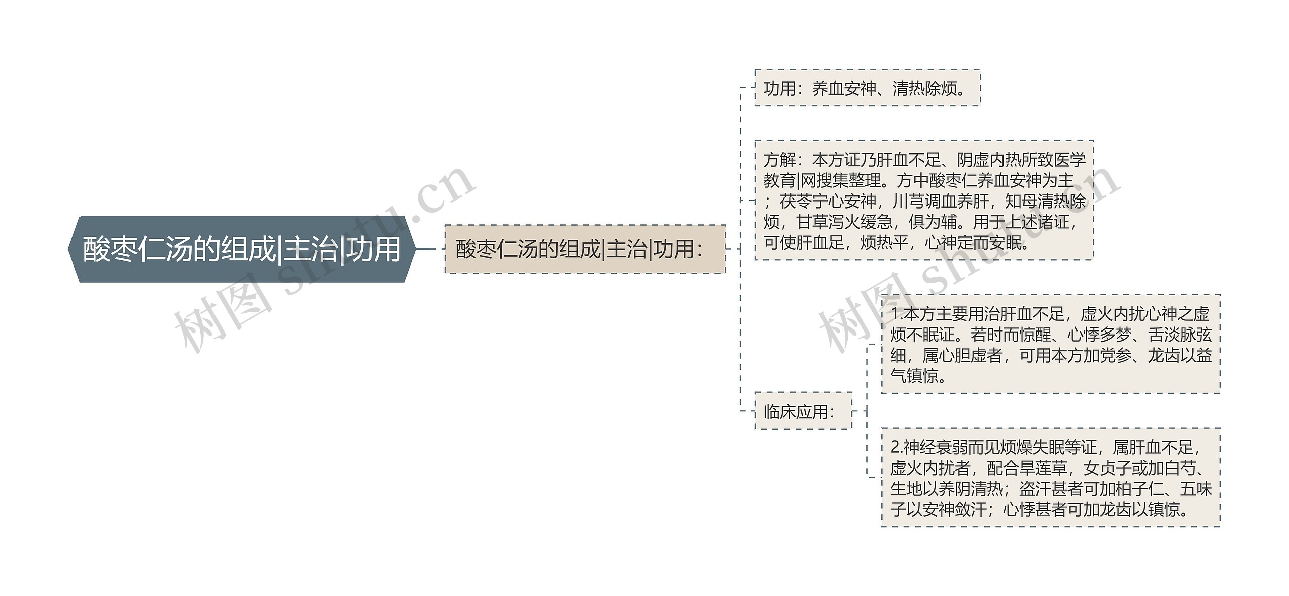 酸枣仁汤的组成|主治|功用思维导图