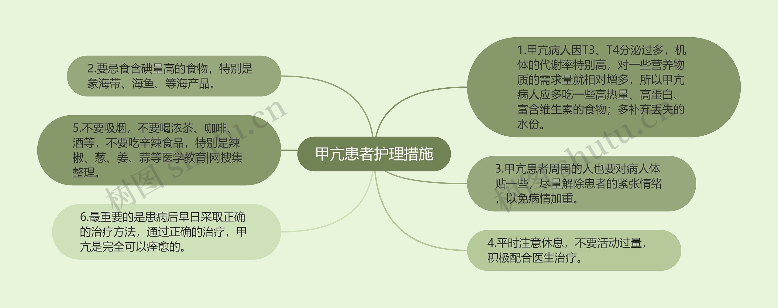 甲亢患者护理措施思维导图