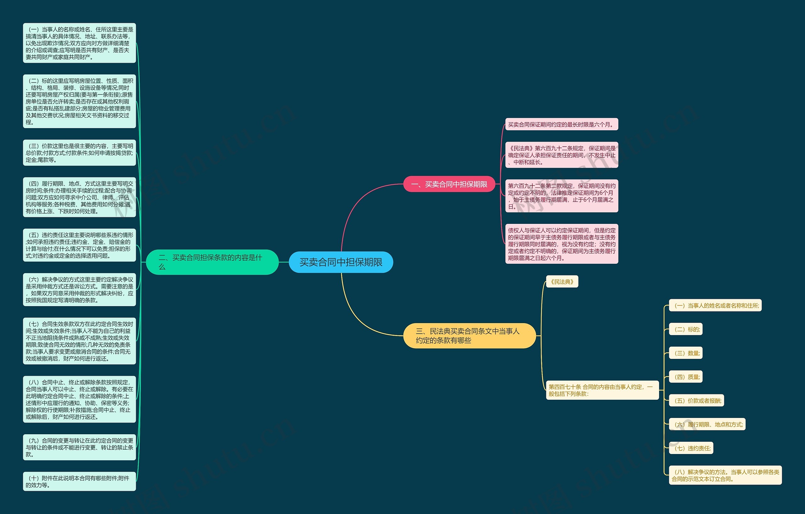 买卖合同中担保期限思维导图
