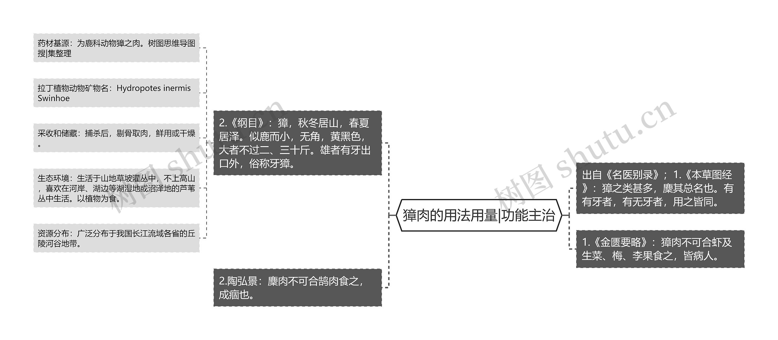 獐肉的用法用量|功能主治