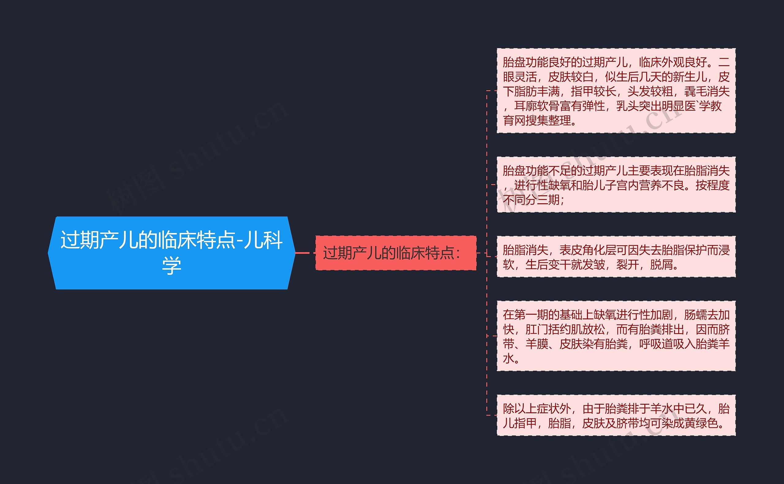 过期产儿的临床特点-儿科学思维导图