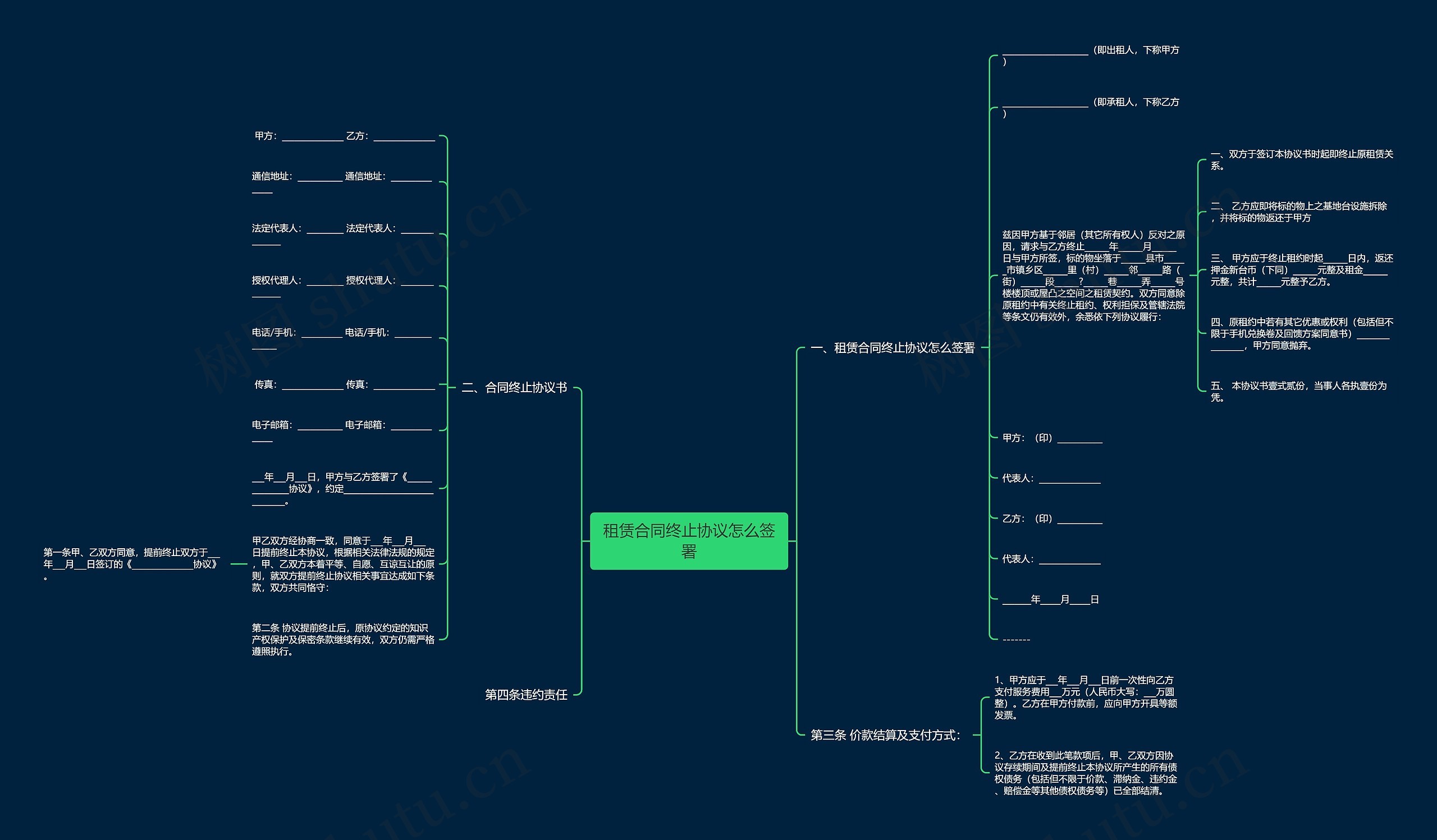 租赁合同终止协议怎么签署思维导图