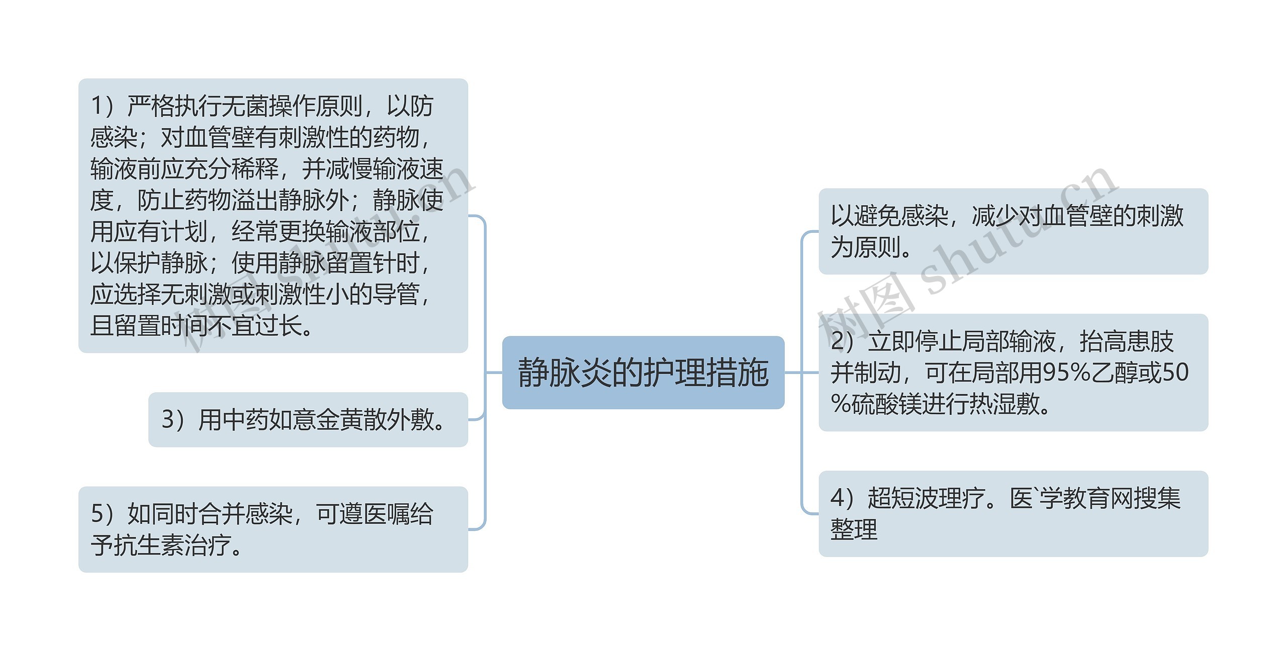 静脉炎的护理措施思维导图