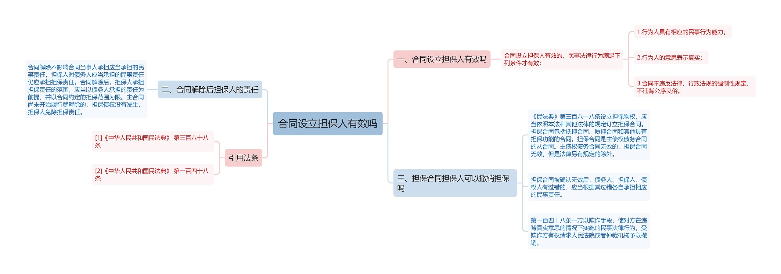 合同设立担保人有效吗思维导图