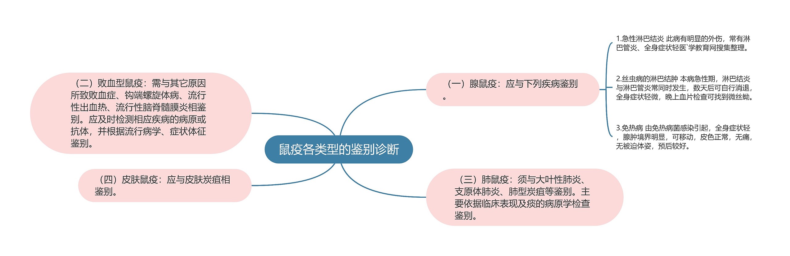 鼠疫各类型的鉴别诊断思维导图