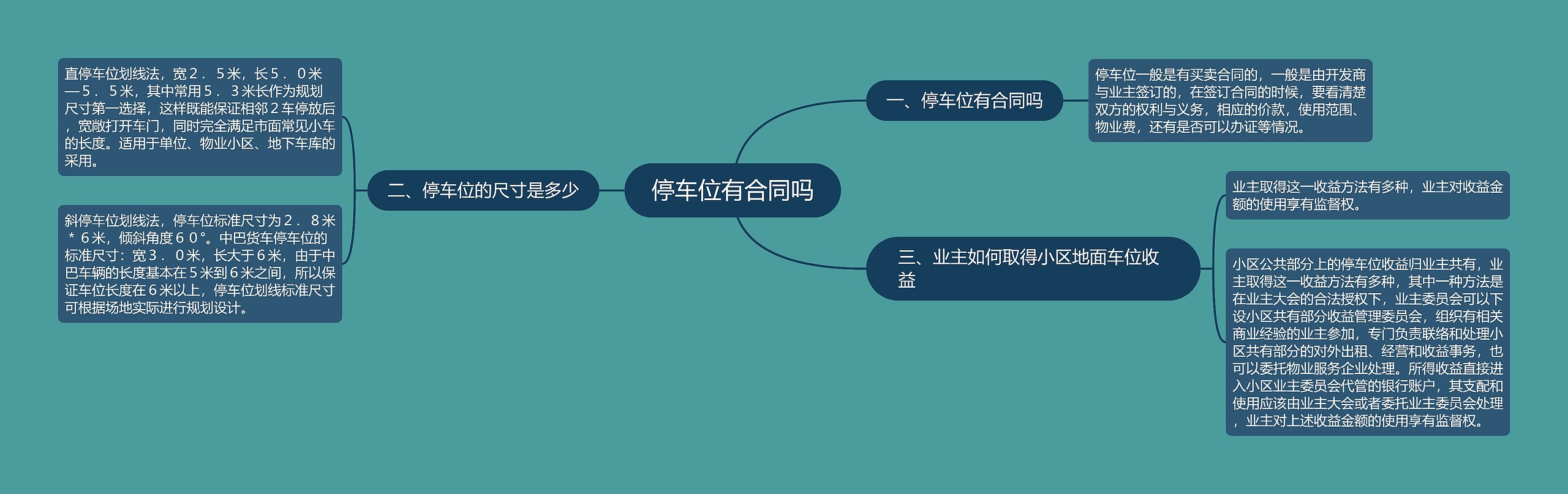 停车位有合同吗思维导图