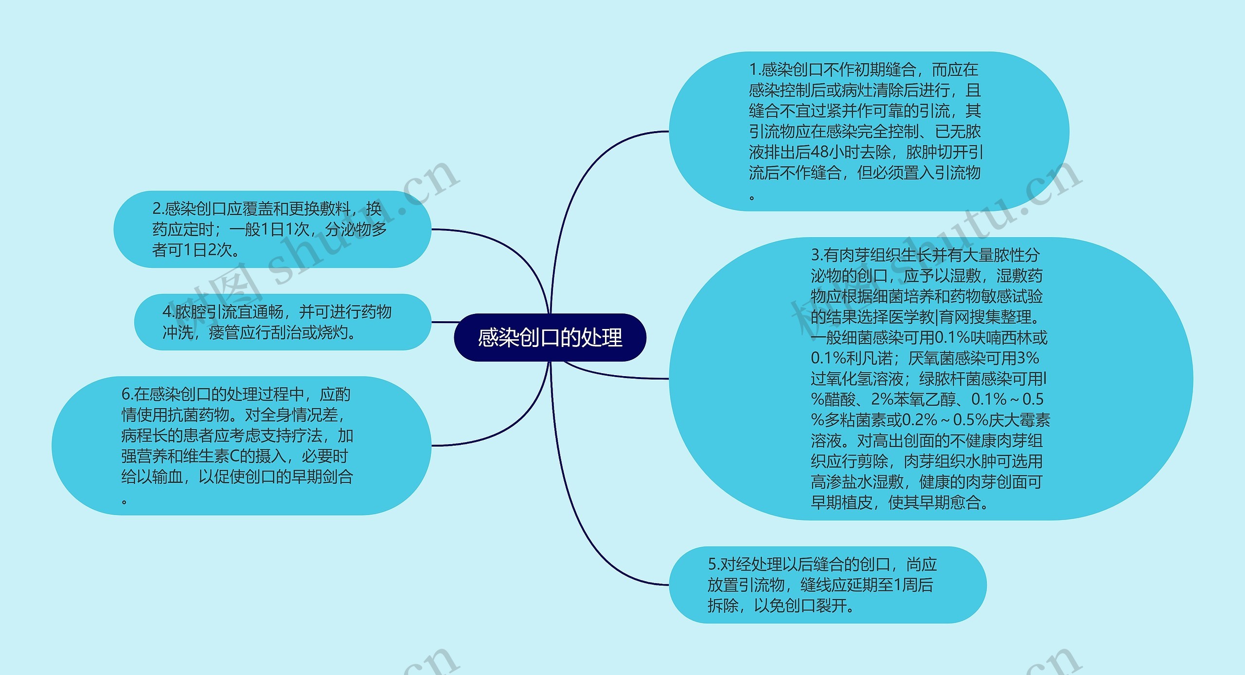 感染创口的处理