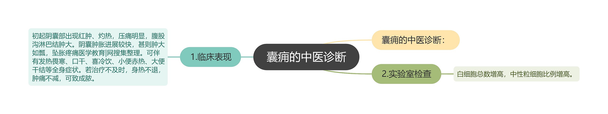 囊痈的中医诊断 囊痈的中医诊断