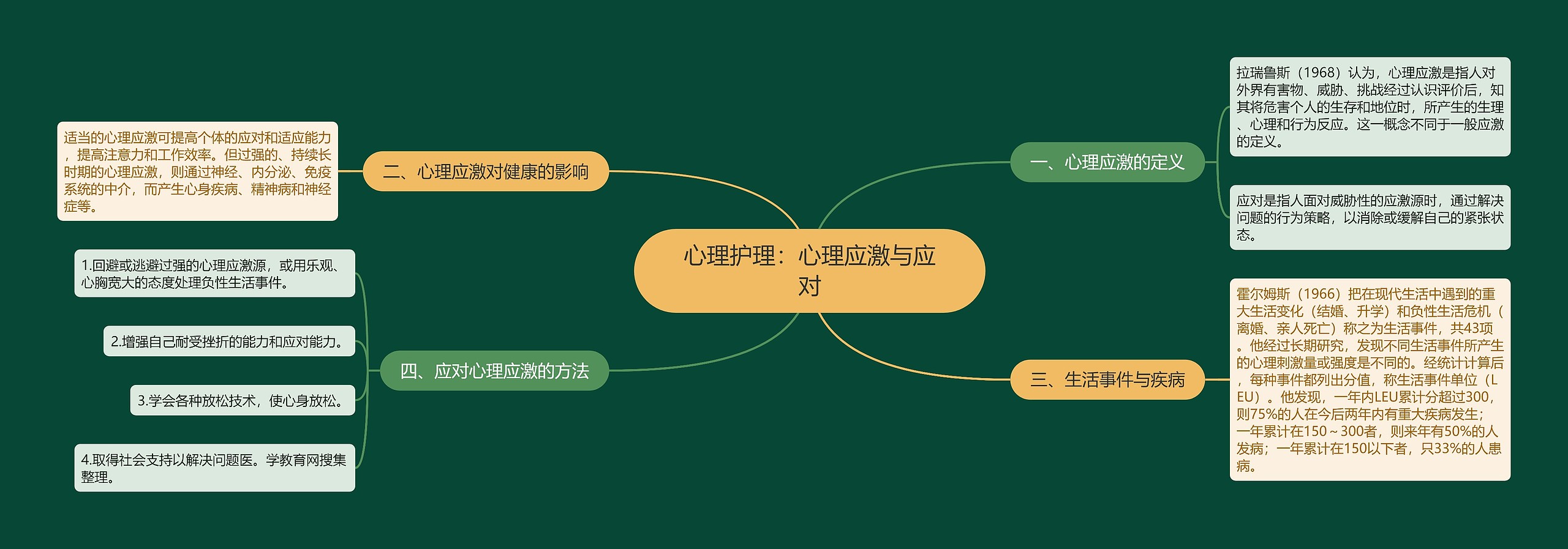 心理护理：心理应激与应对思维导图