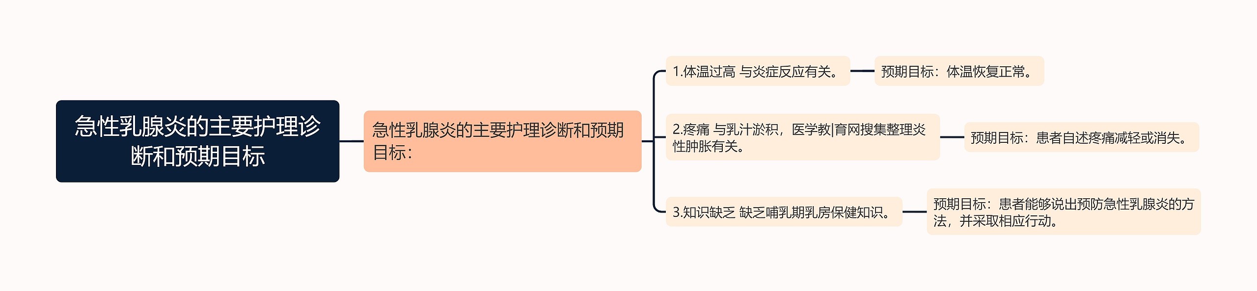 急性乳腺炎的主要护理诊断和预期目标思维导图