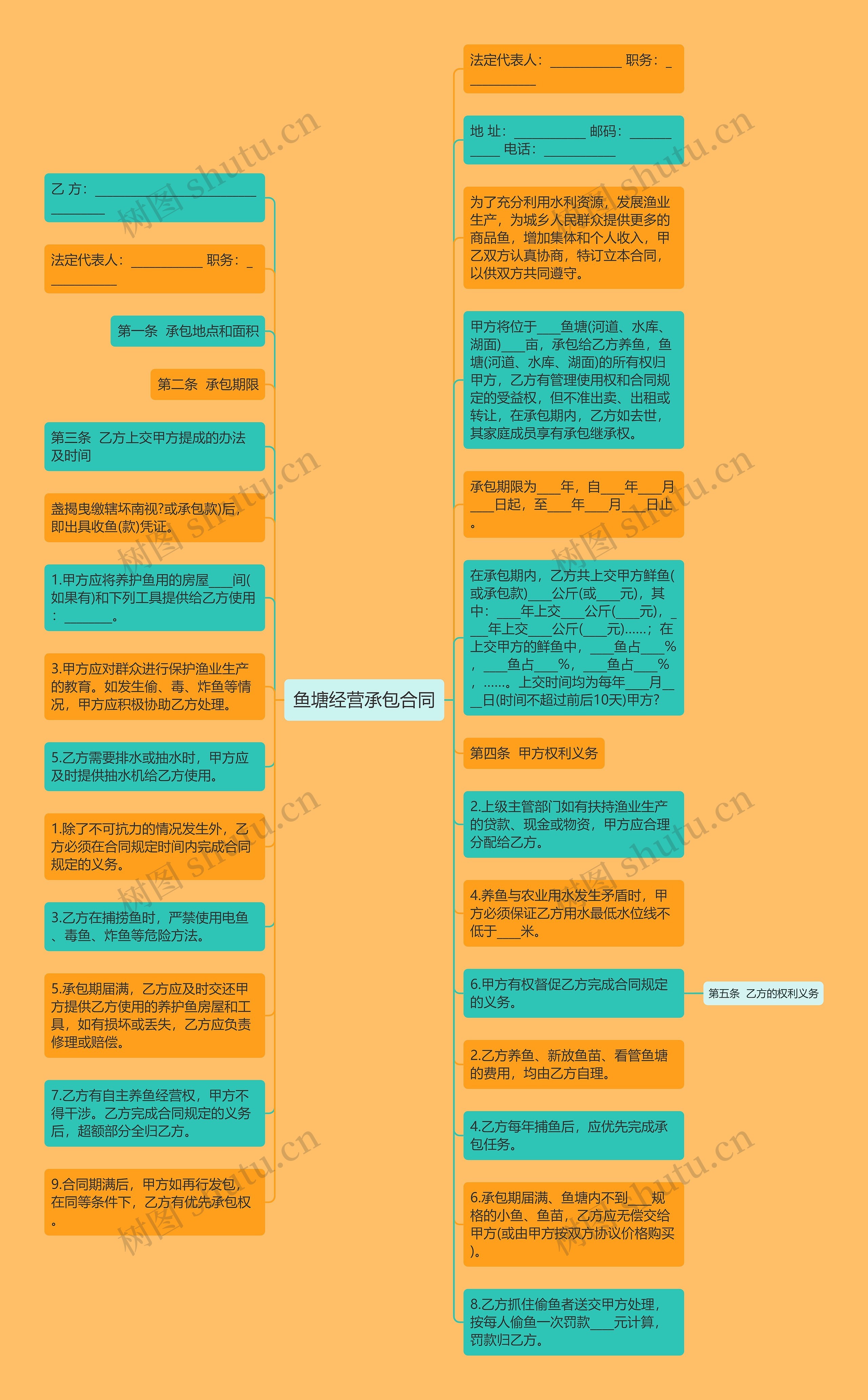 鱼塘经营承包合同思维导图