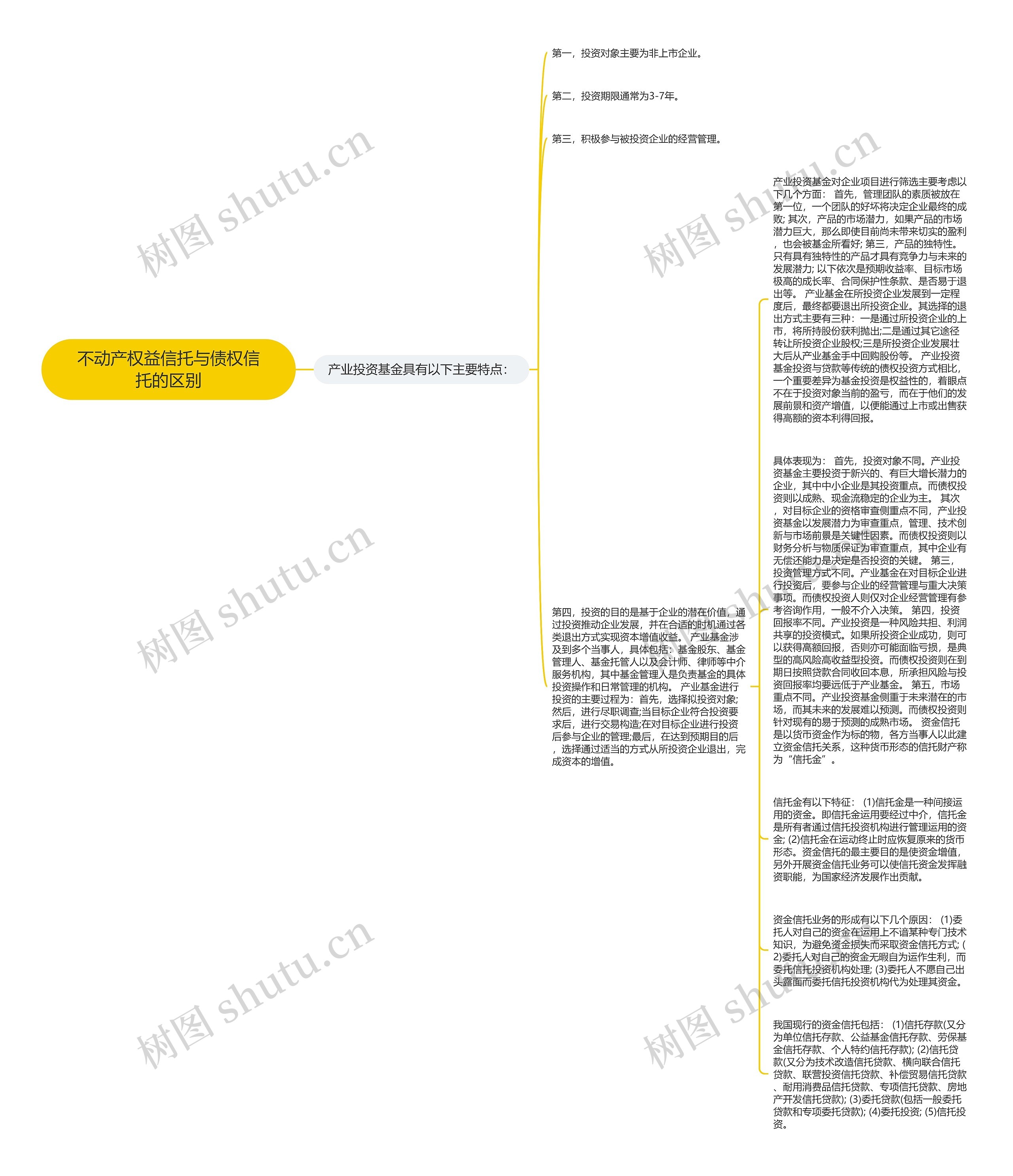 不动产权益信托与债权信托的区别思维导图