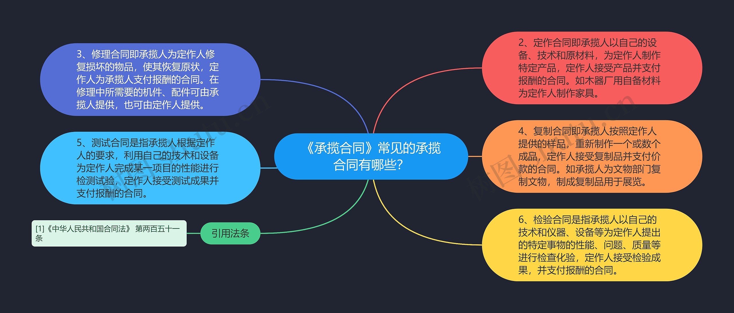 《承揽合同》常见的承揽合同有哪些？思维导图