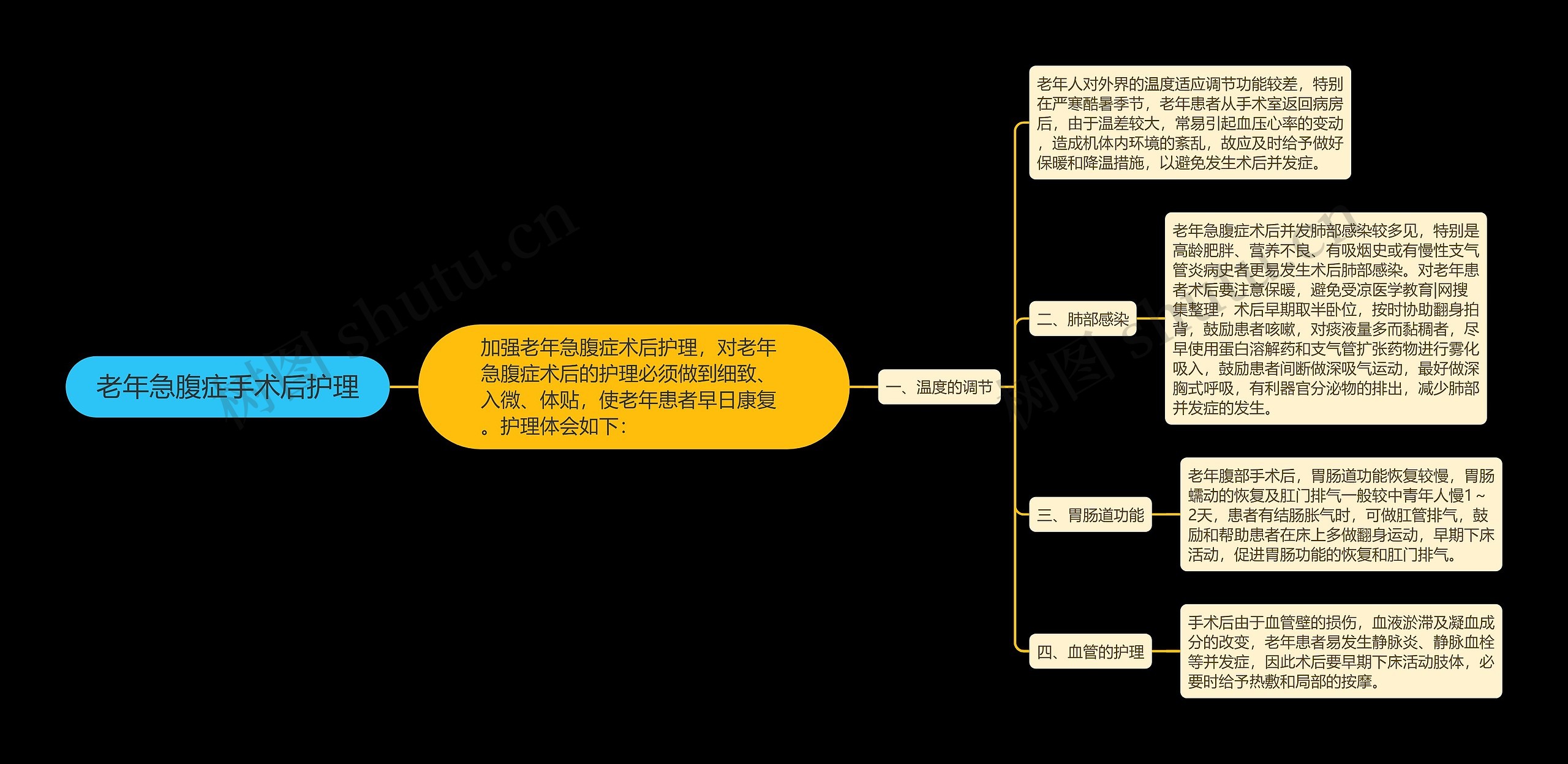 老年急腹症手术后护理思维导图