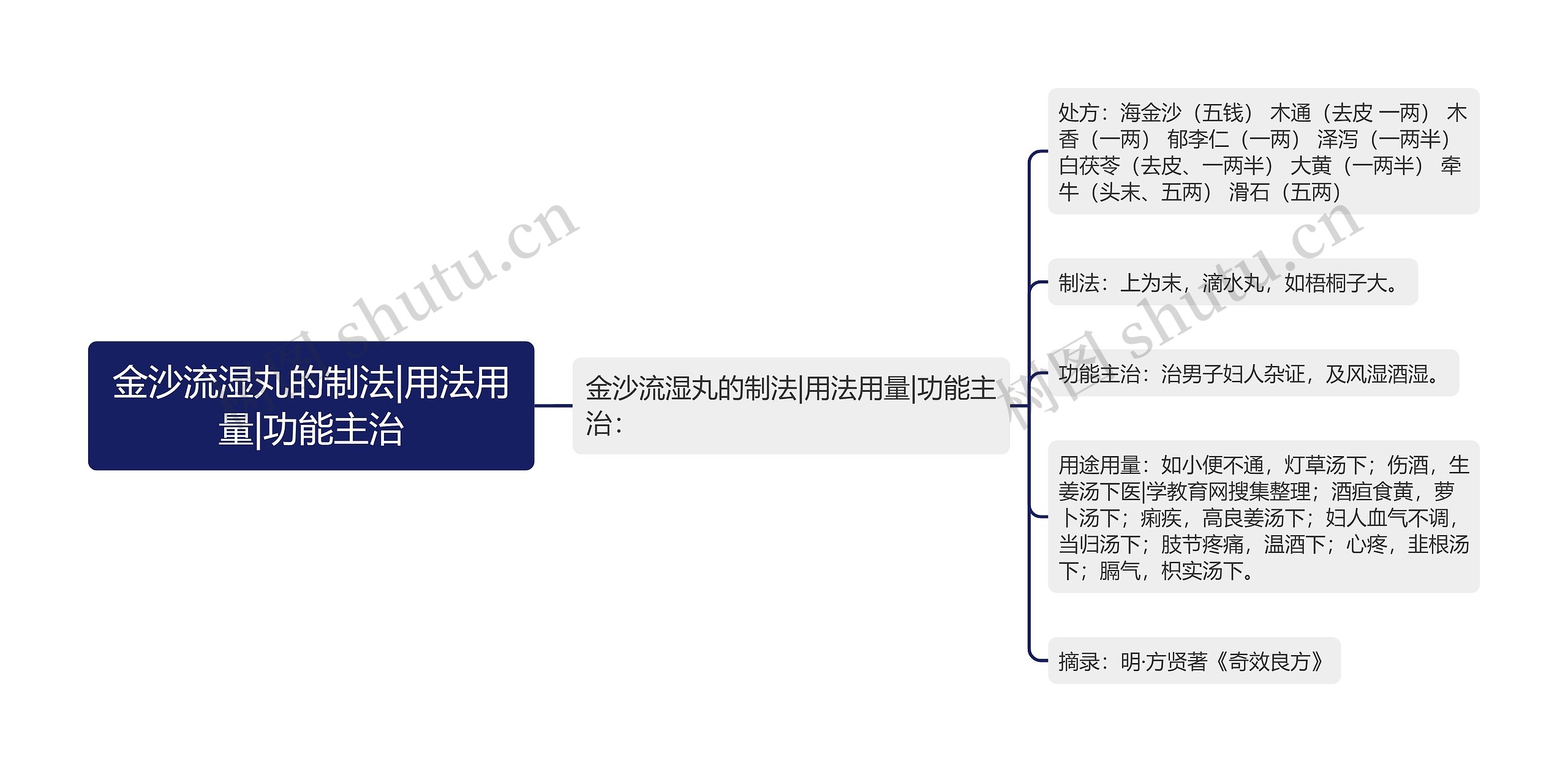 金沙流湿丸的制法|用法用量|功能主治