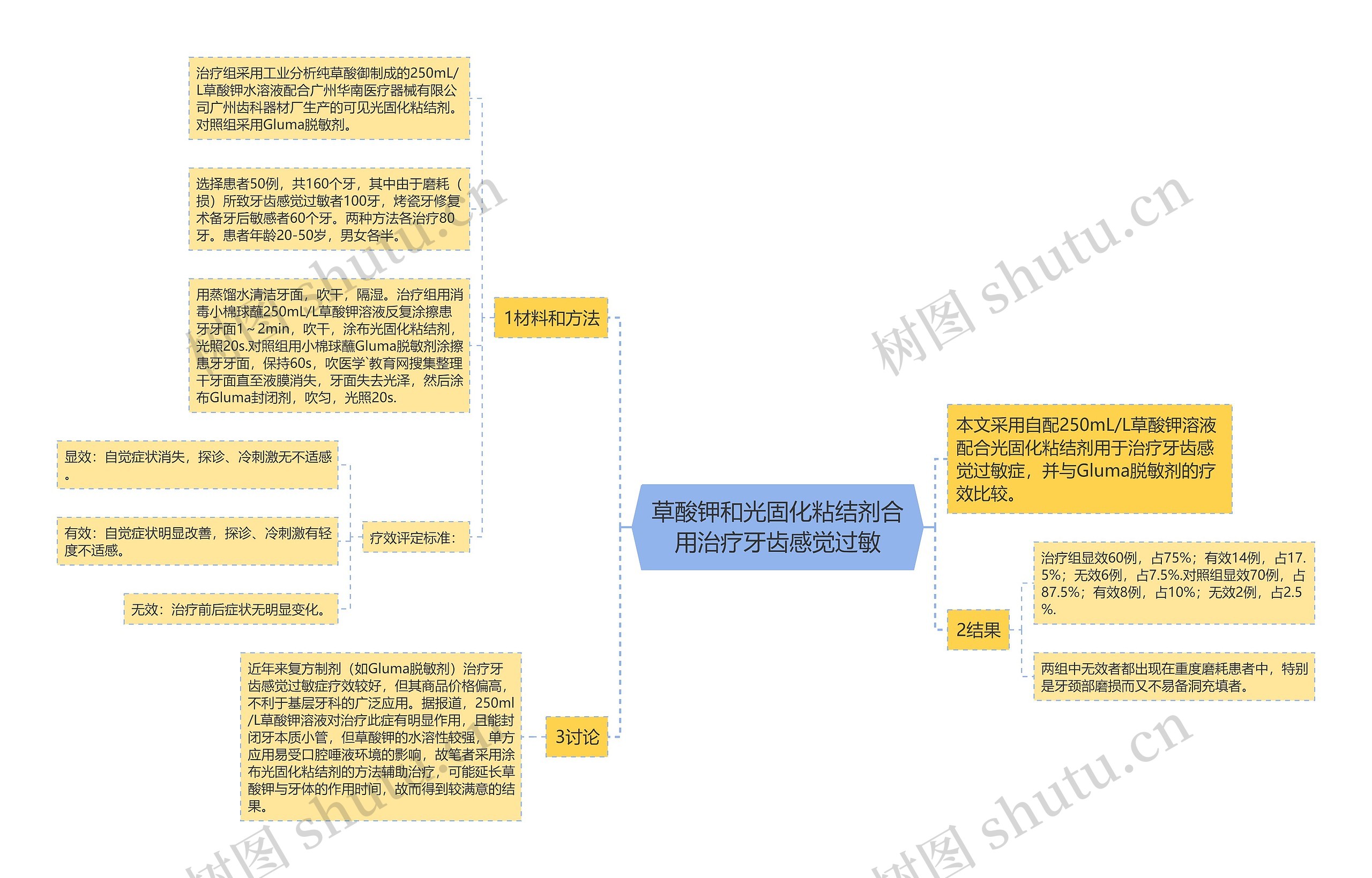 草酸钾和光固化粘结剂合用治疗牙齿感觉过敏